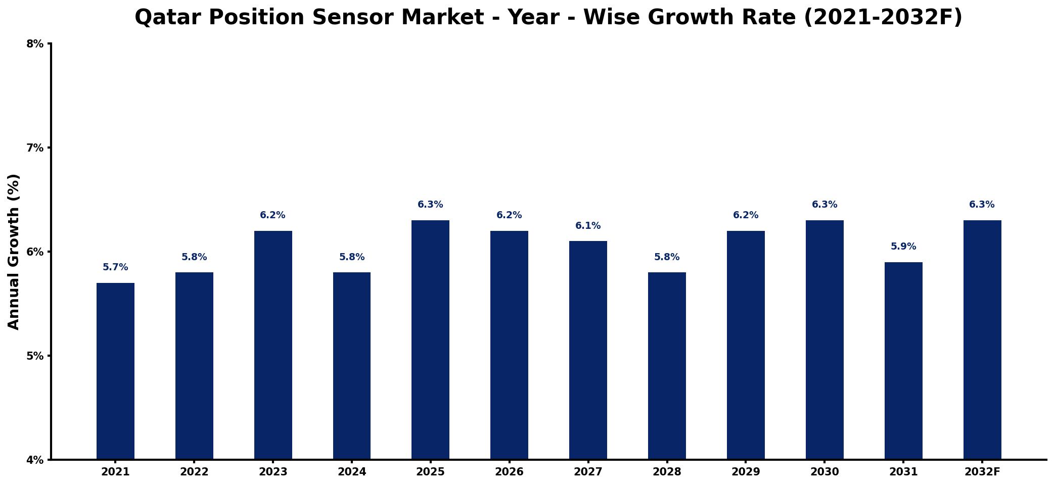 Qatar Position Sensor Market Year-wise Growth Rate and Key Drivers