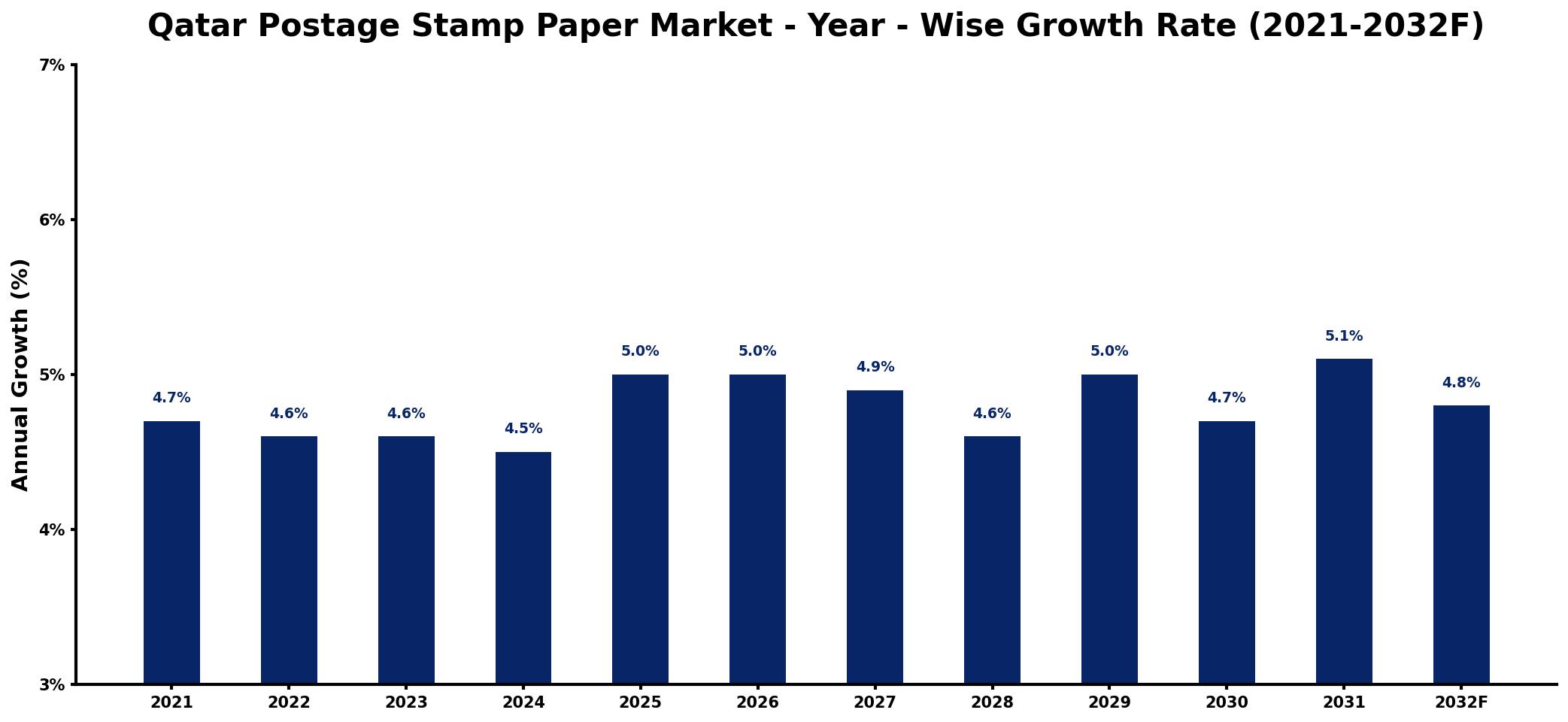Qatar Postage Stamp Paper Market Year-wise Growth Rate and Key Drivers