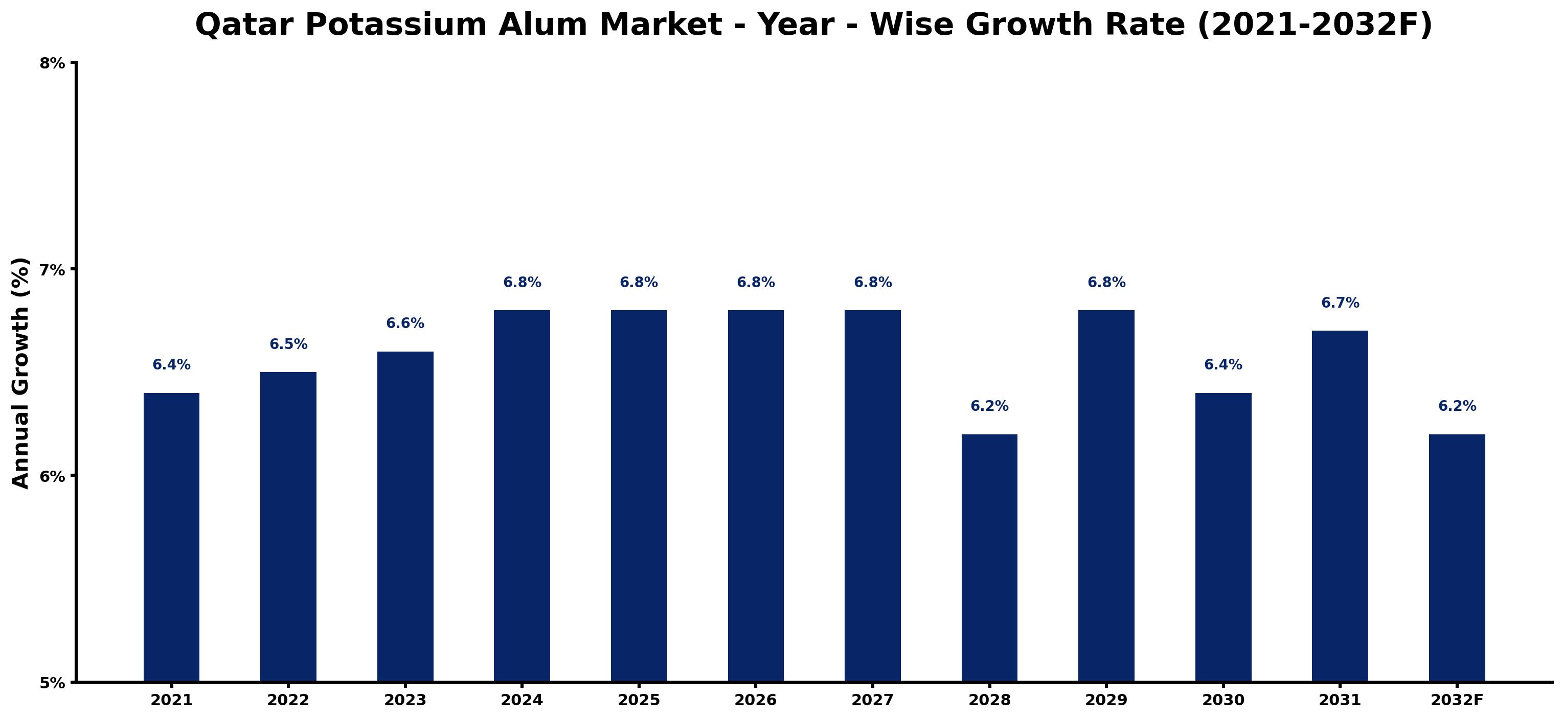 Qatar Potassium Alum Market Year-wise Growth Rate and Key Drivers