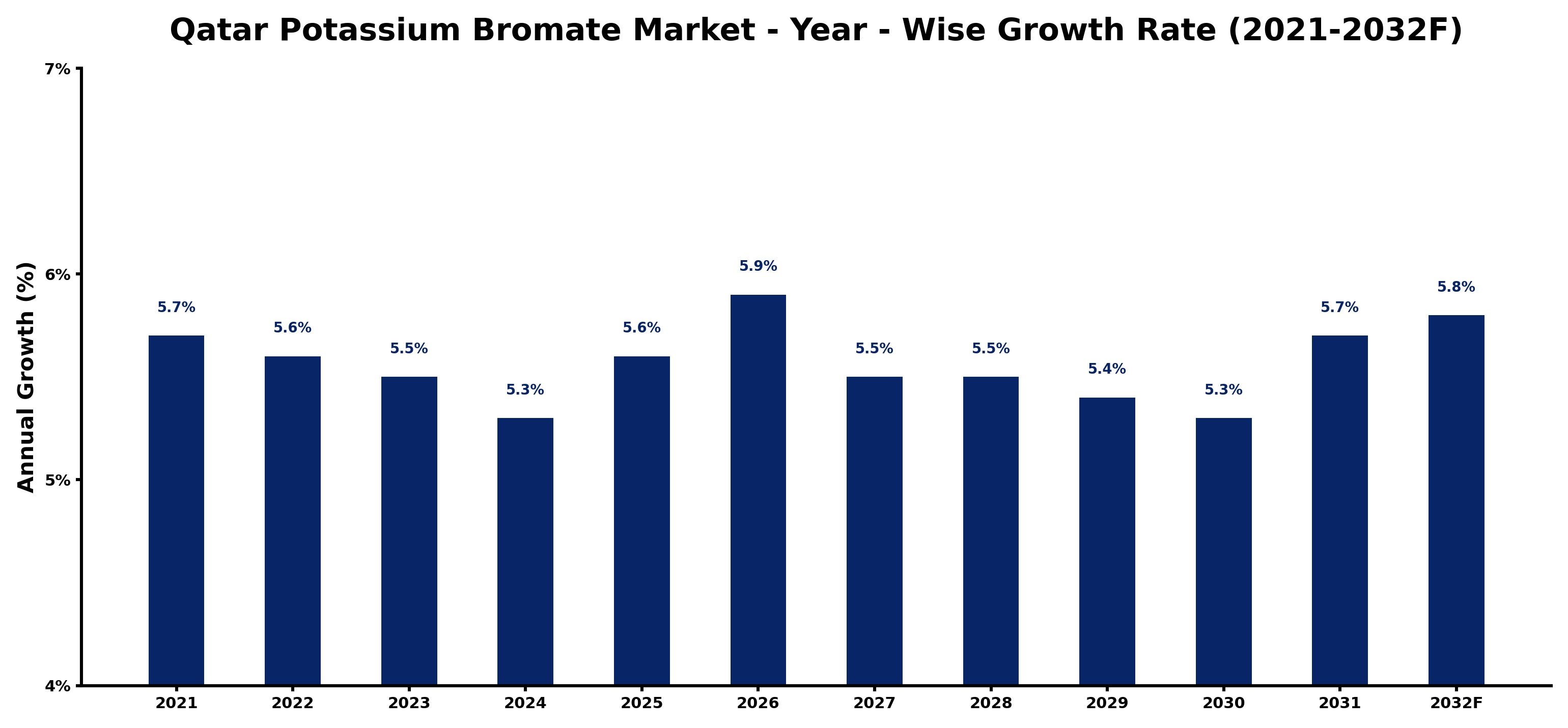 Qatar Potassium Bromate Market Year-wise Growth Rate and Key Drivers