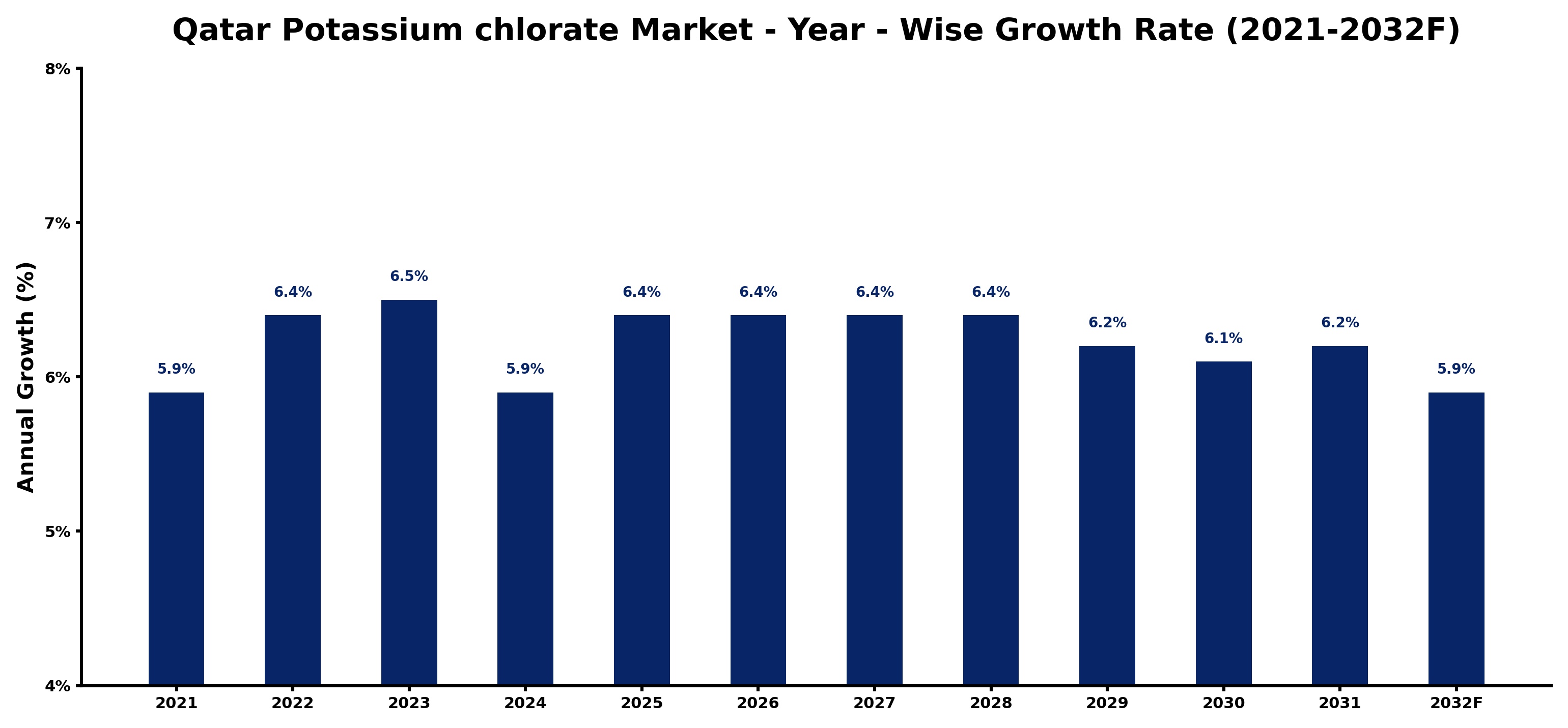 Qatar Potassium chlorate Market Year-wise Growth Rate and Key Drivers
