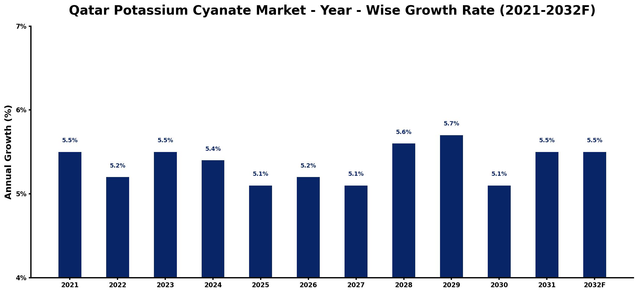 Qatar Potassium Cyanate Market Year-wise Growth Rate and Key Drivers