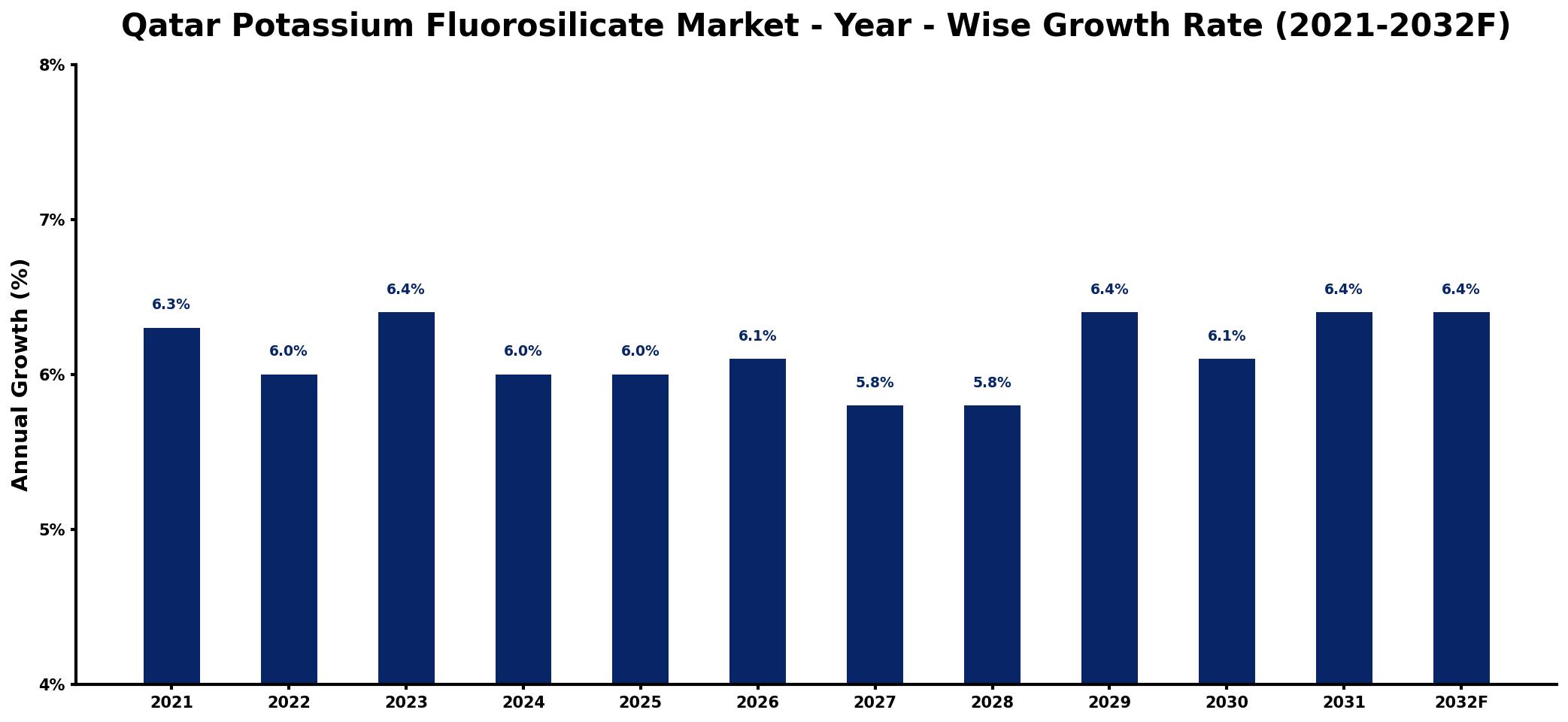 Qatar Potassium Fluorosilicate Market Year-wise Growth Rate and Key Drivers