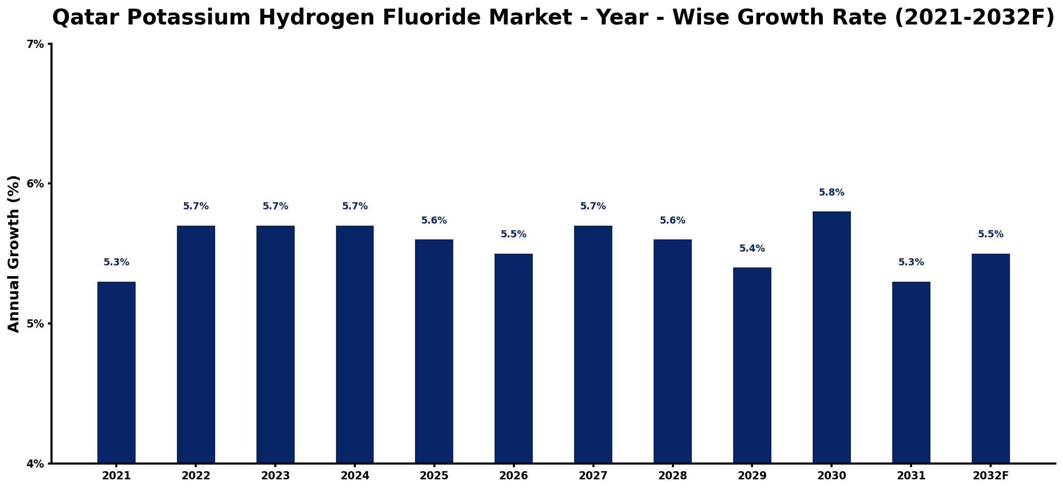 Qatar Potassium Hydrogen Fluoride Market Year-wise Growth Rate and Key Drivers