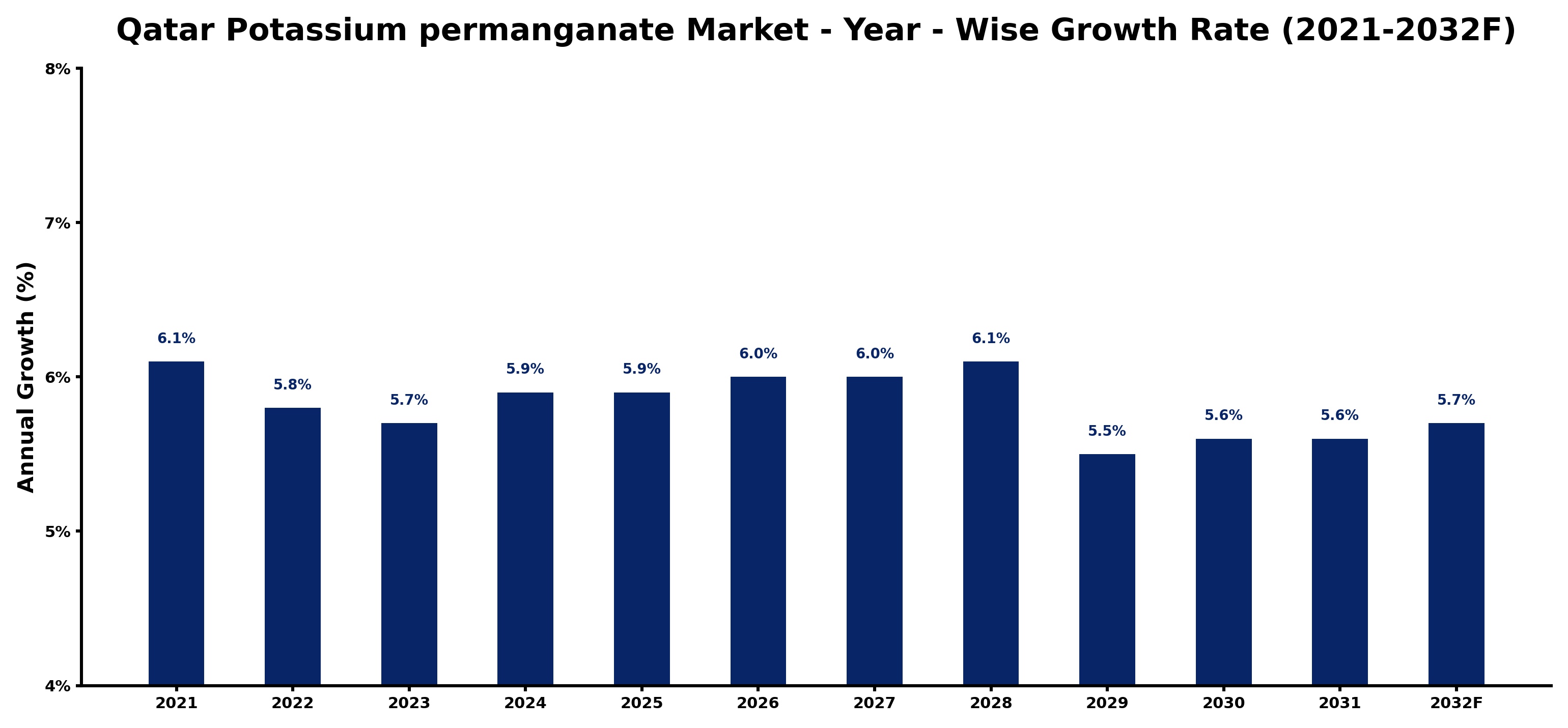 Qatar Potassium permanganate Market Year-wise Growth Rate and Key Drivers