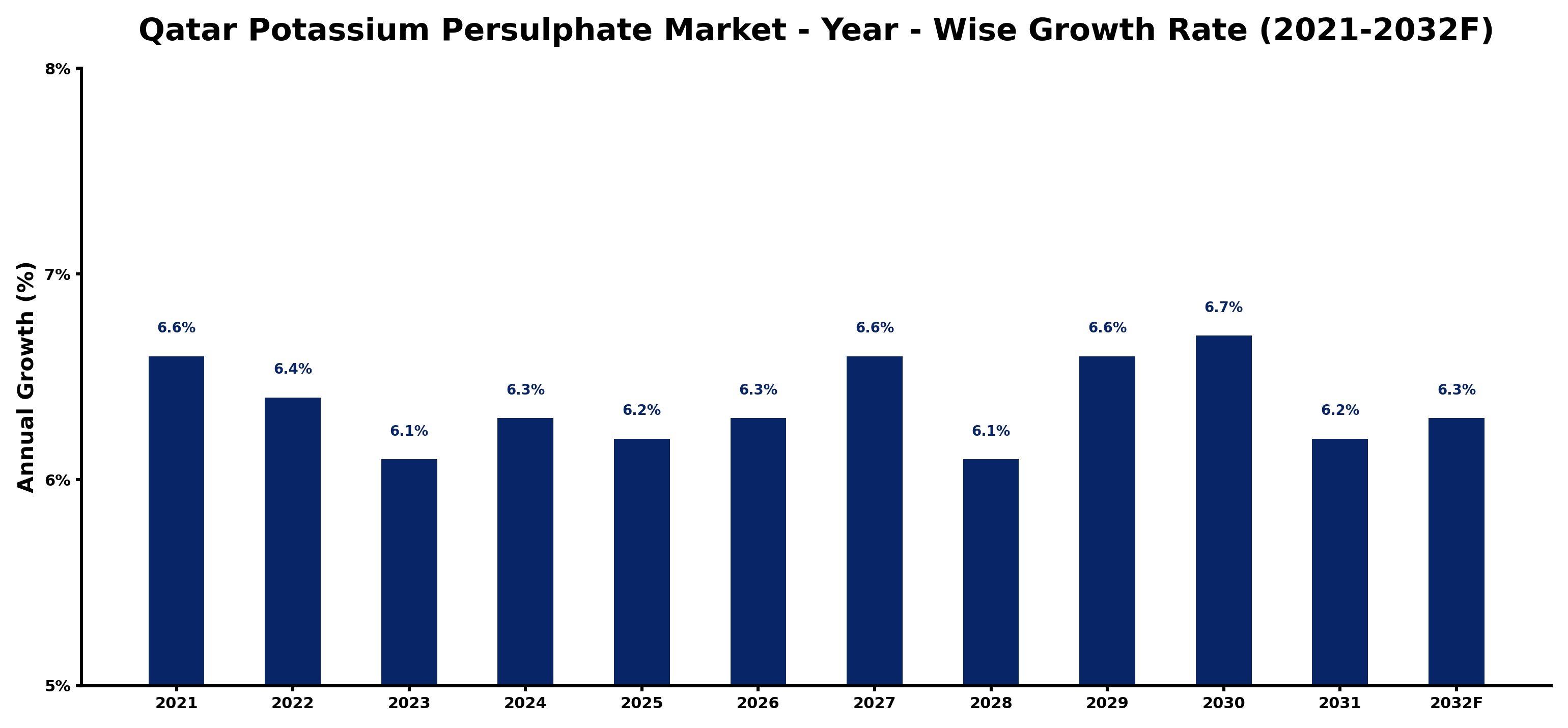 Qatar Potassium Persulphate Market Year-wise Growth Rate and Key Drivers