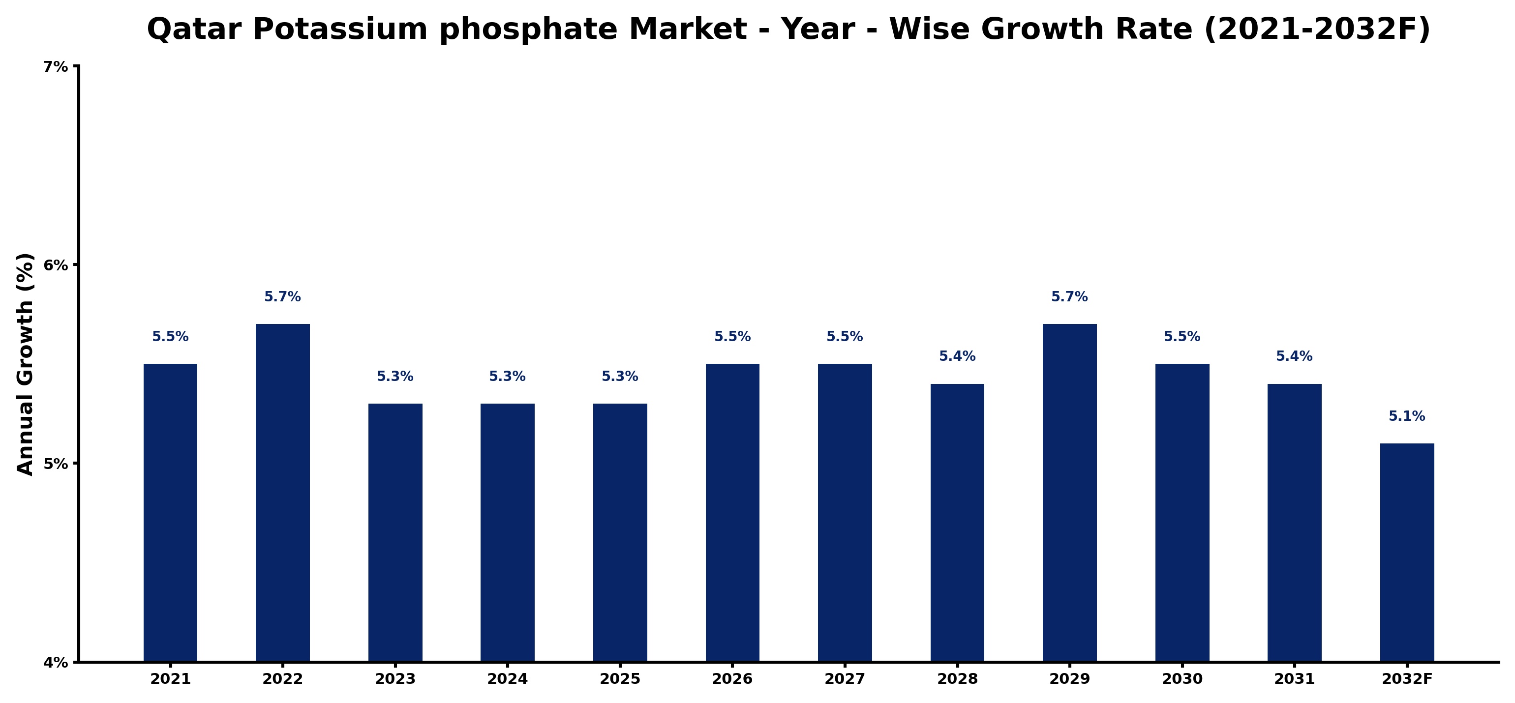 Qatar Potassium phosphate Market Year-wise Growth Rate and Key Drivers