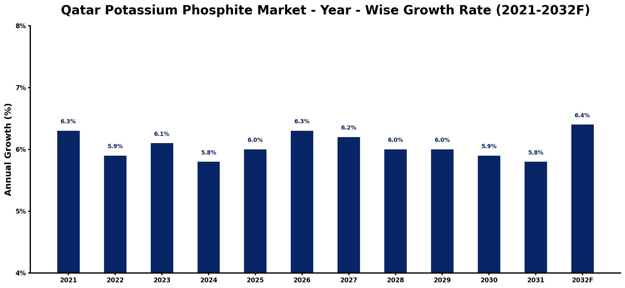 Qatar Potassium Phosphite Market Year-wise Growth Rate and Key Drivers