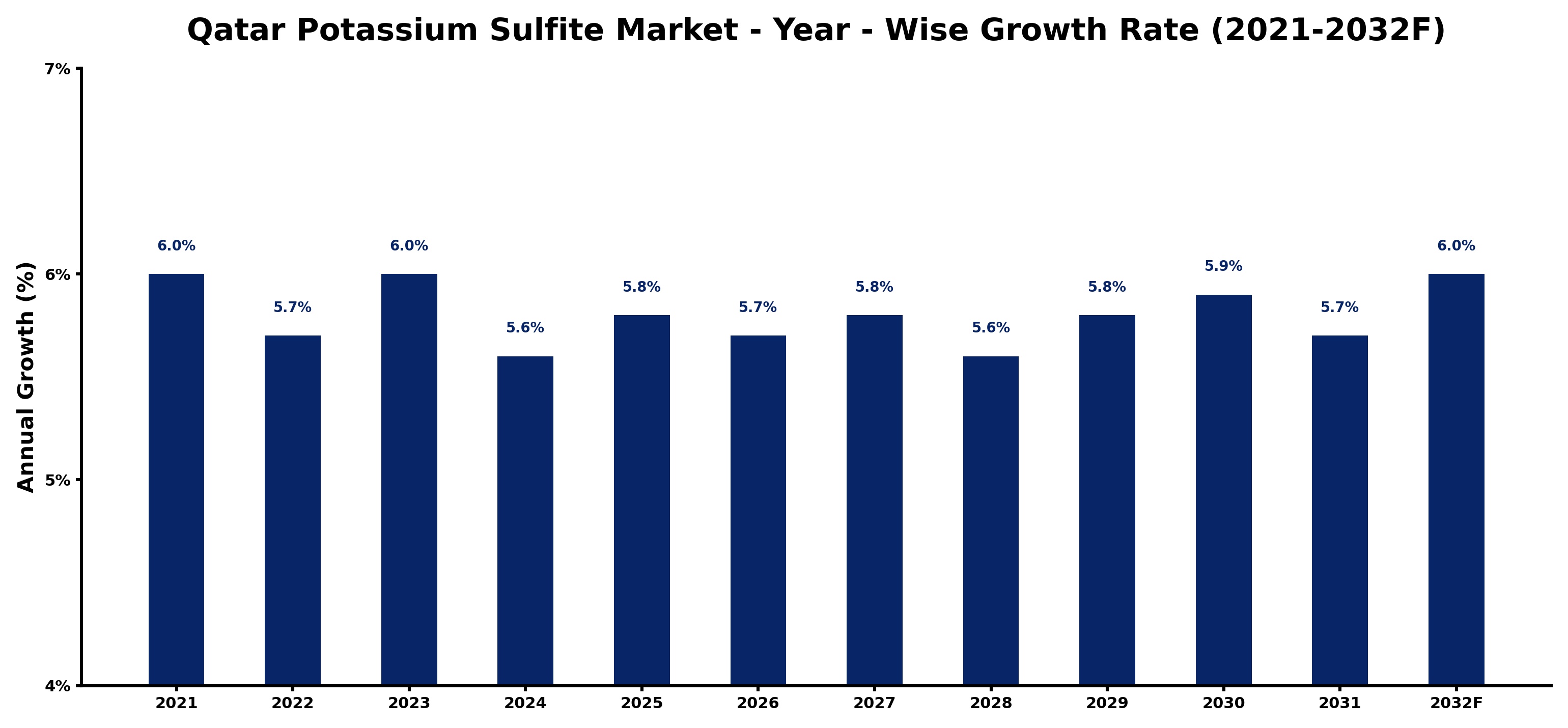 Qatar Potassium Sulfite Market Year-wise Growth Rate and Key Drivers