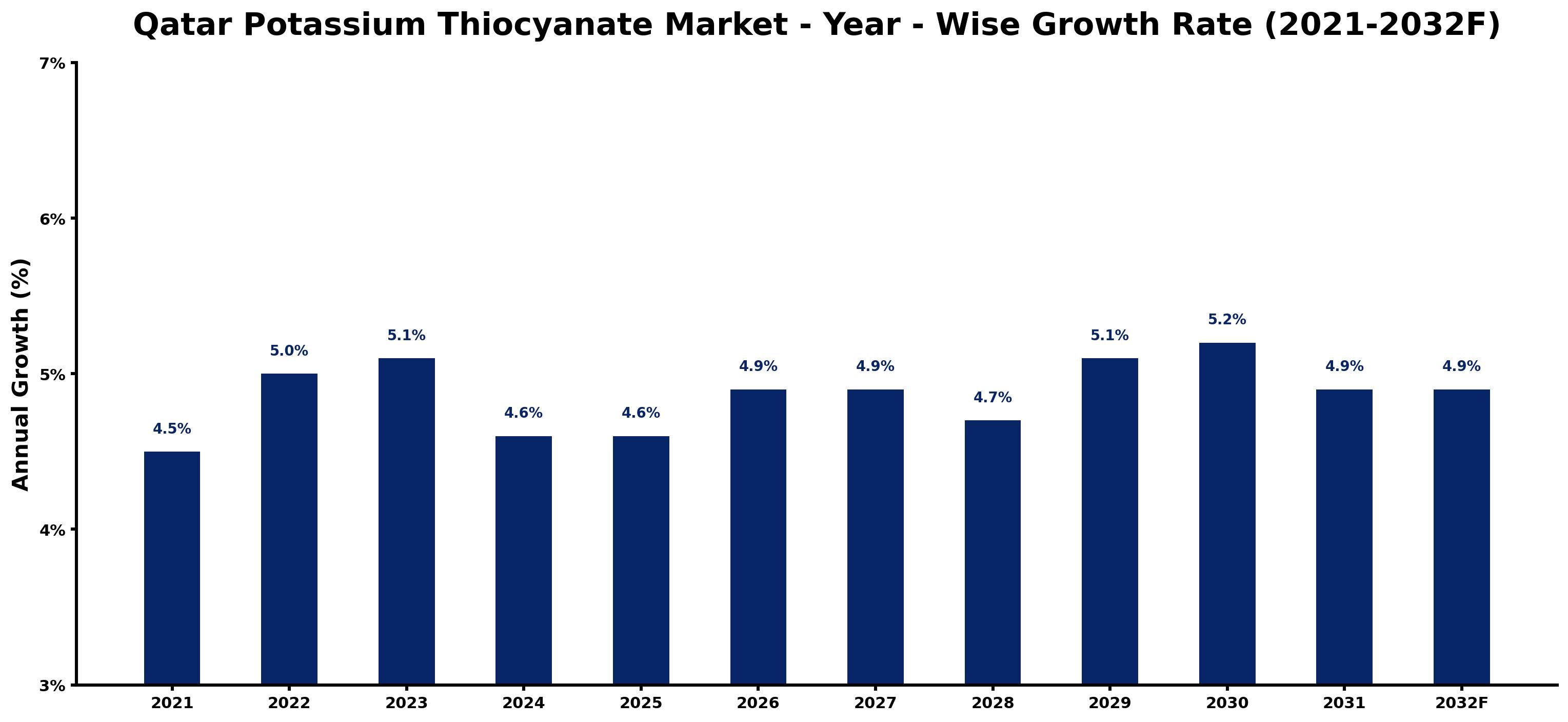 Qatar Potassium Thiocyanate Market Year-wise Growth Rate and Key Drivers