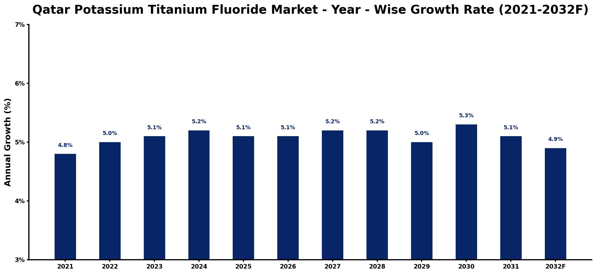 Qatar Potassium Titanium Fluoride Market Year-wise Growth Rate and Key Drivers