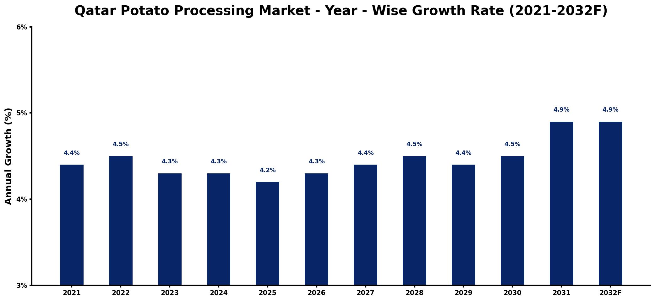 Qatar Potato Processing Market Year-wise Growth Rate and Key Drivers