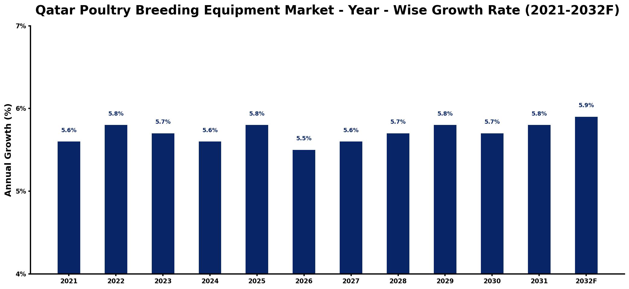 Qatar Poultry Breeding Equipment Market Year-wise Growth Rate and Key Drivers