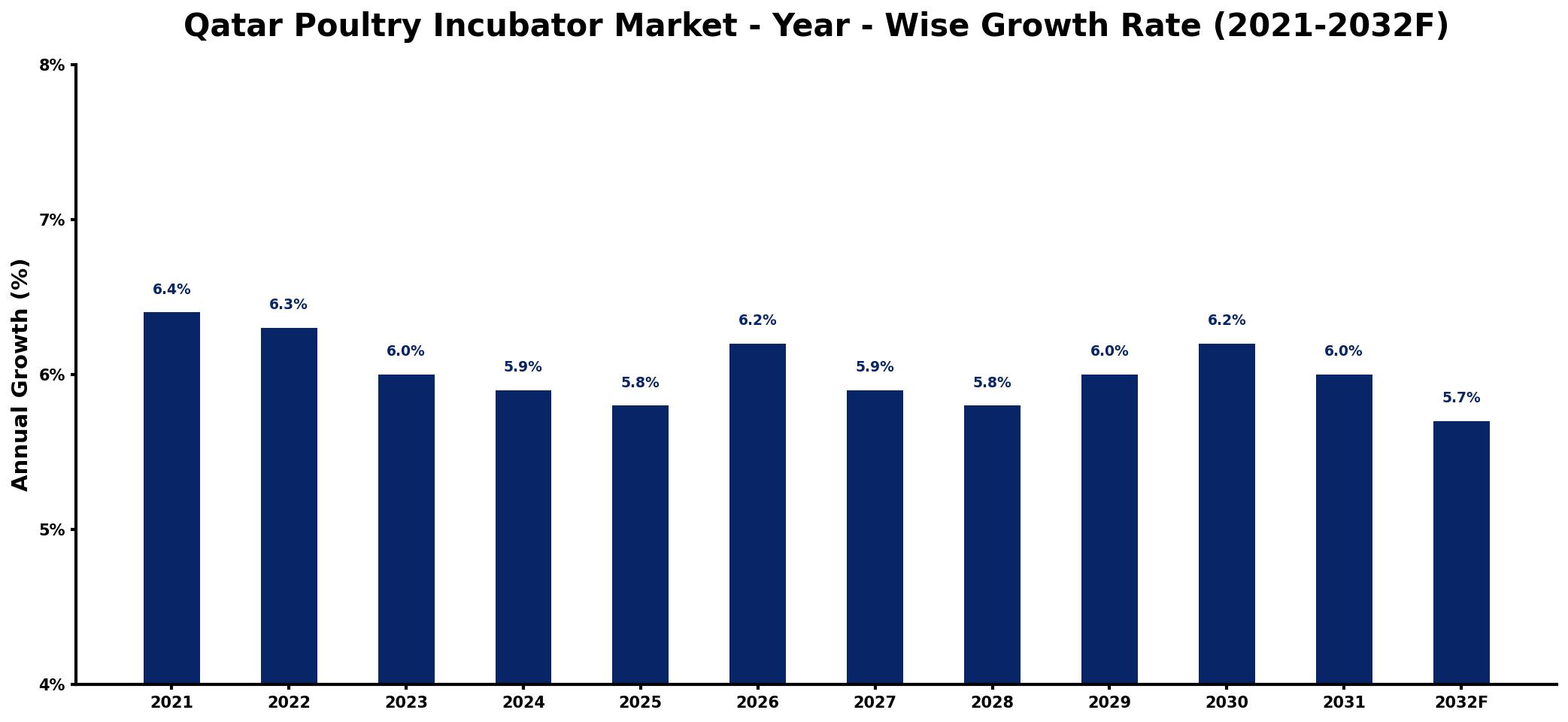 Qatar Poultry Incubator Market Year-wise Growth Rate and Key Drivers