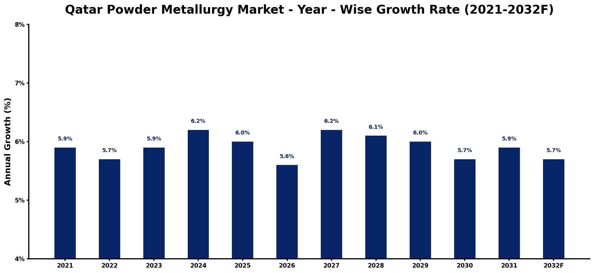 Qatar Powder Metallurgy Market Year-wise Growth Rate and Key Drivers