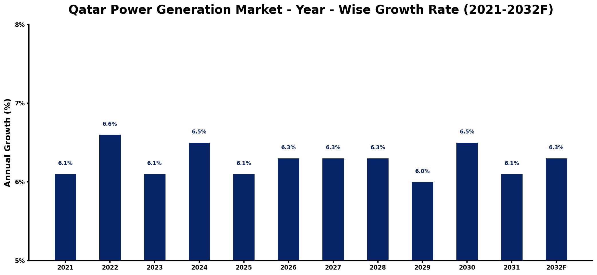 Qatar Power Generation Market Year-wise Growth Rate and Key Drivers