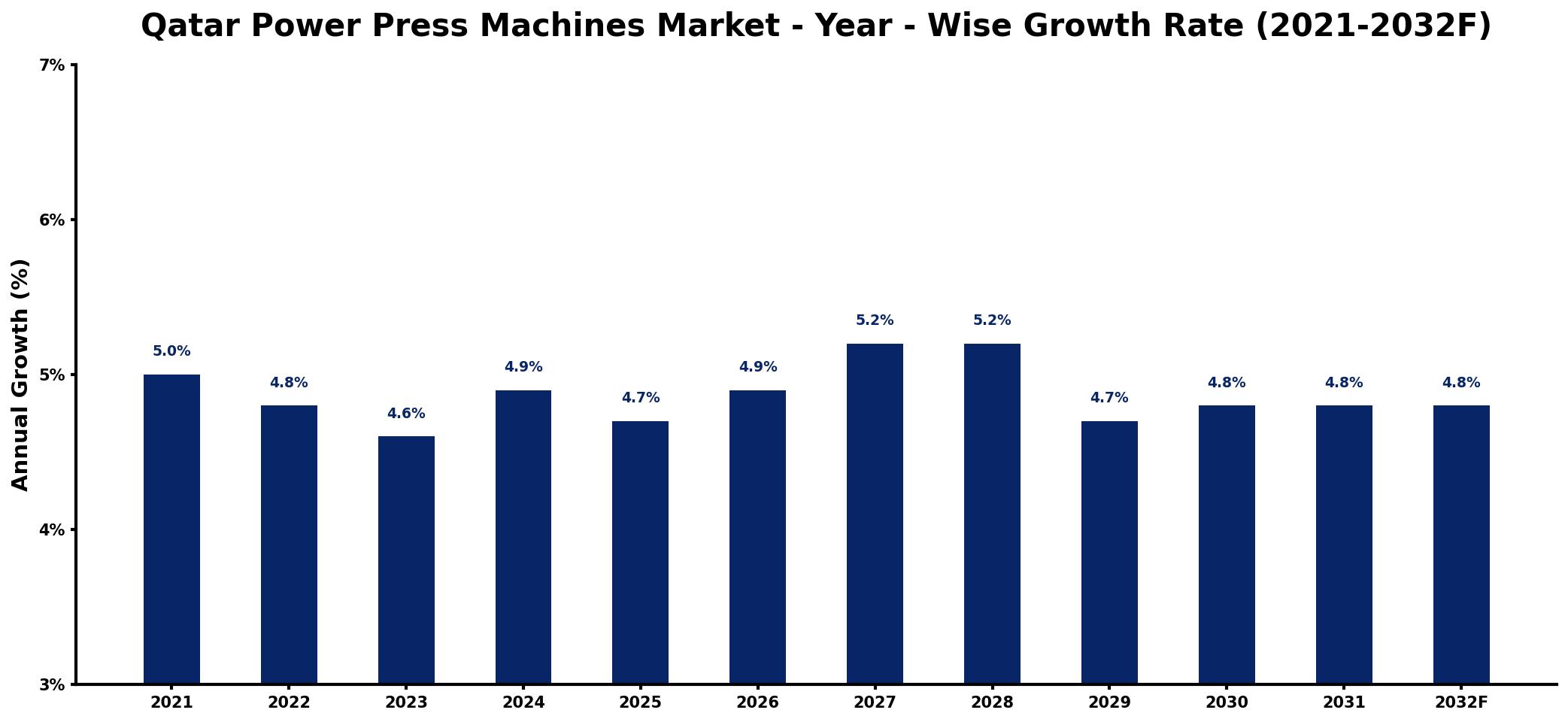 Qatar Power Press Machines Market Year-wise Growth Rate and Key Drivers