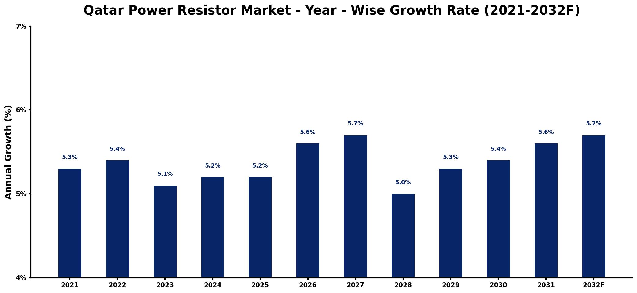 Qatar Power Resistor Market Year-wise Growth Rate and Key Drivers