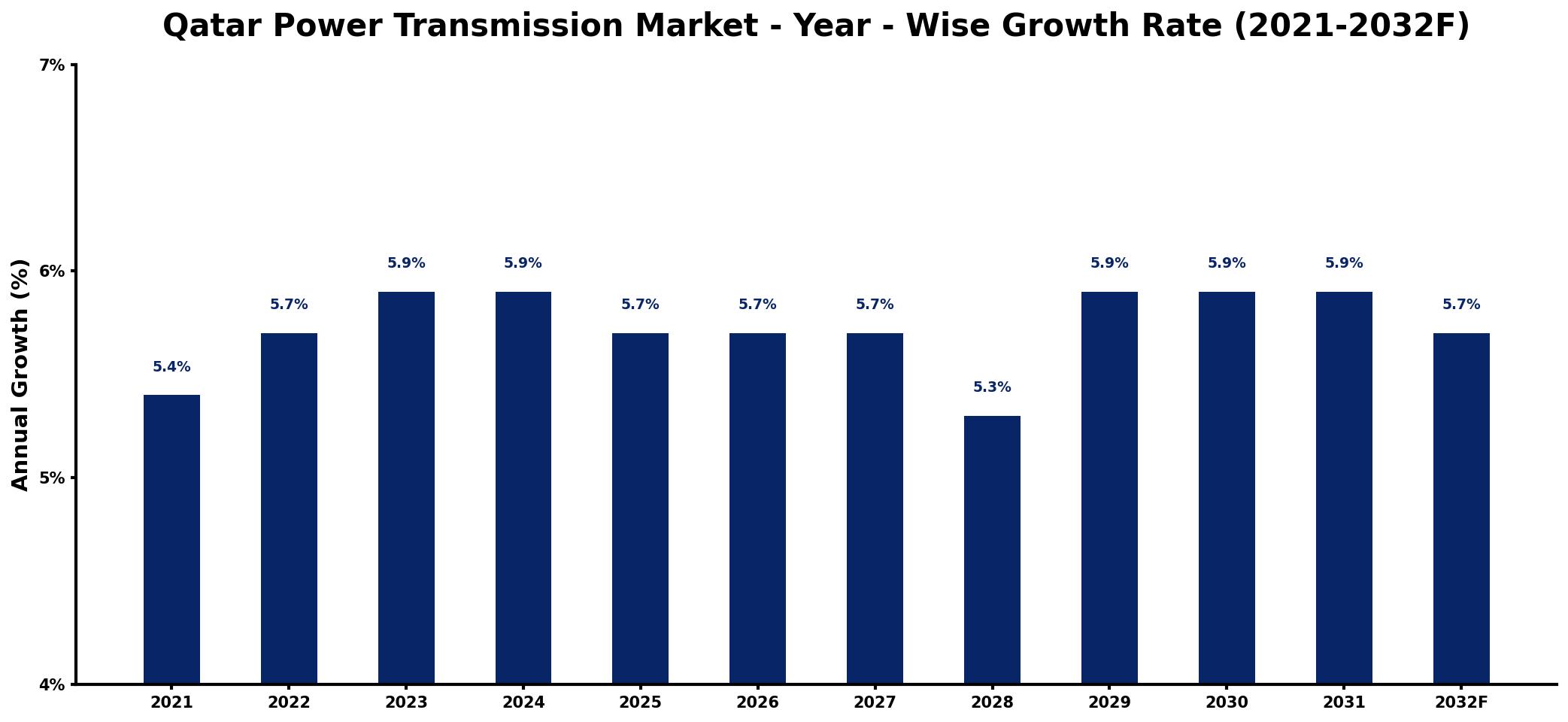 Qatar Power Transmission Market Year-wise Growth Rate and Key Drivers