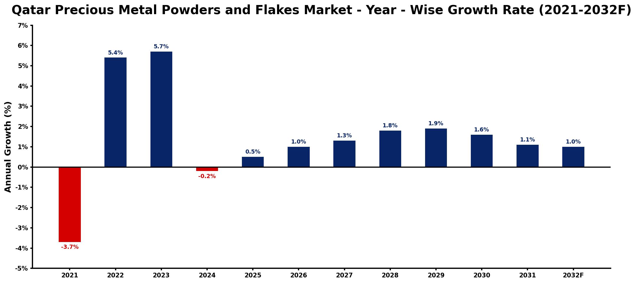 Qatar Precious Metal Powders and Flakes Market Year-wise Growth Rate and Key Drivers