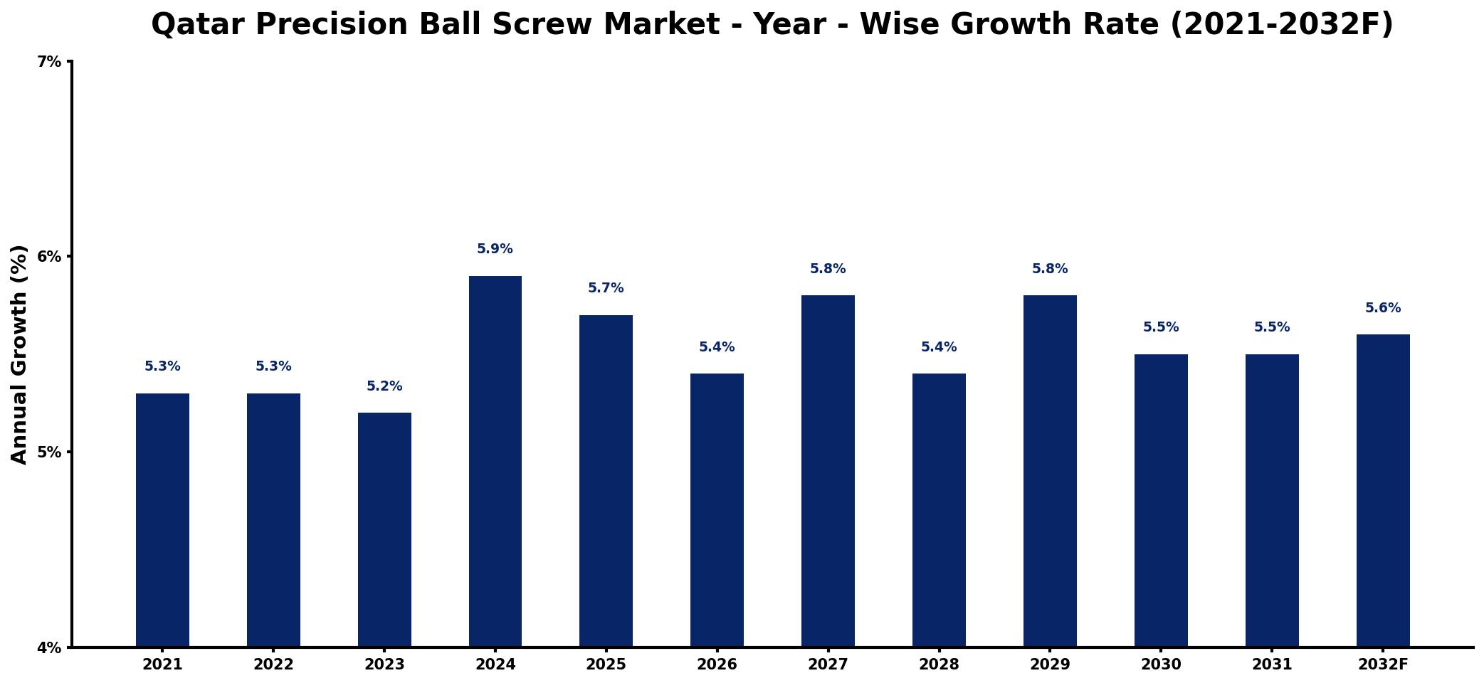 Qatar Precision Ball Screw Market Year-wise Growth Rate and Key Drivers