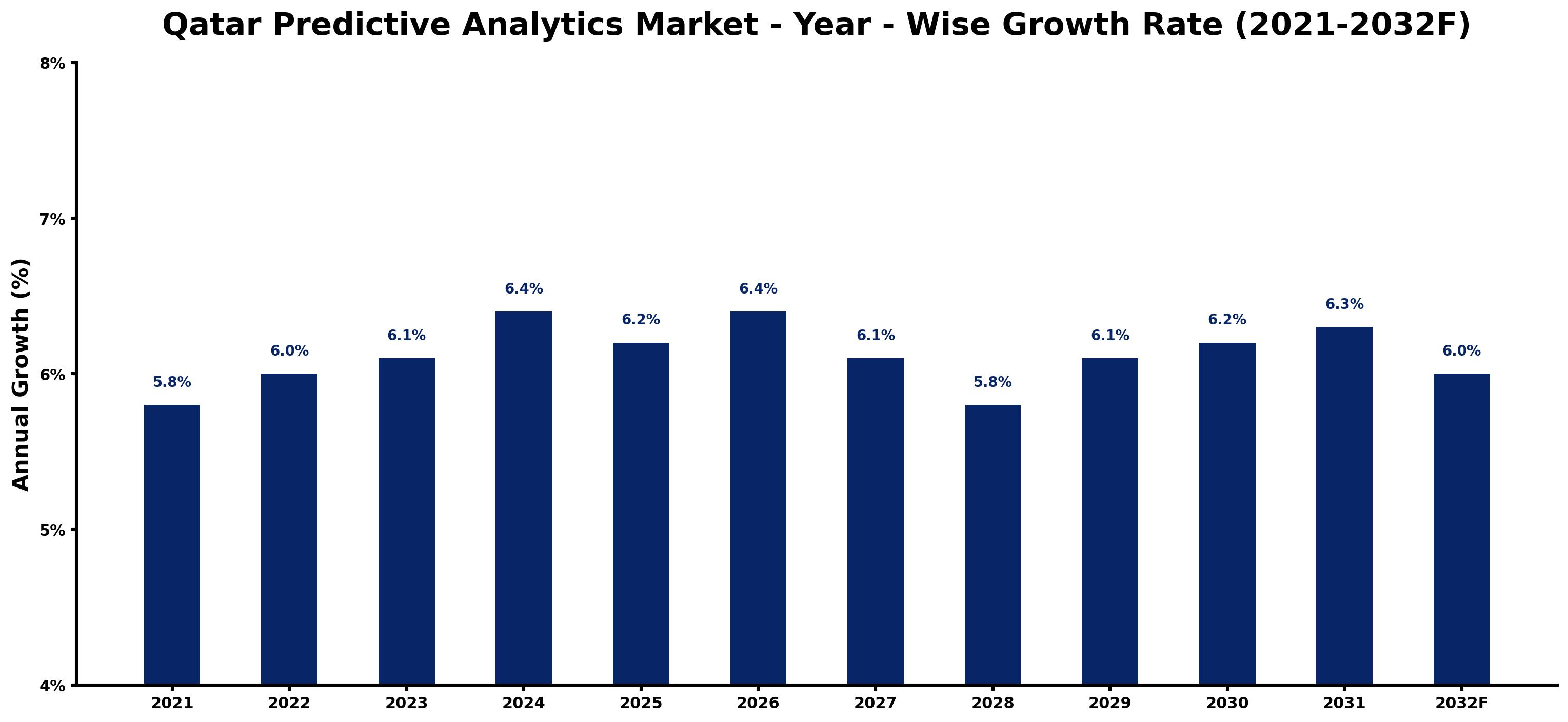 Qatar Predictive Analytics Market Year-wise Growth Rate and Key Drivers