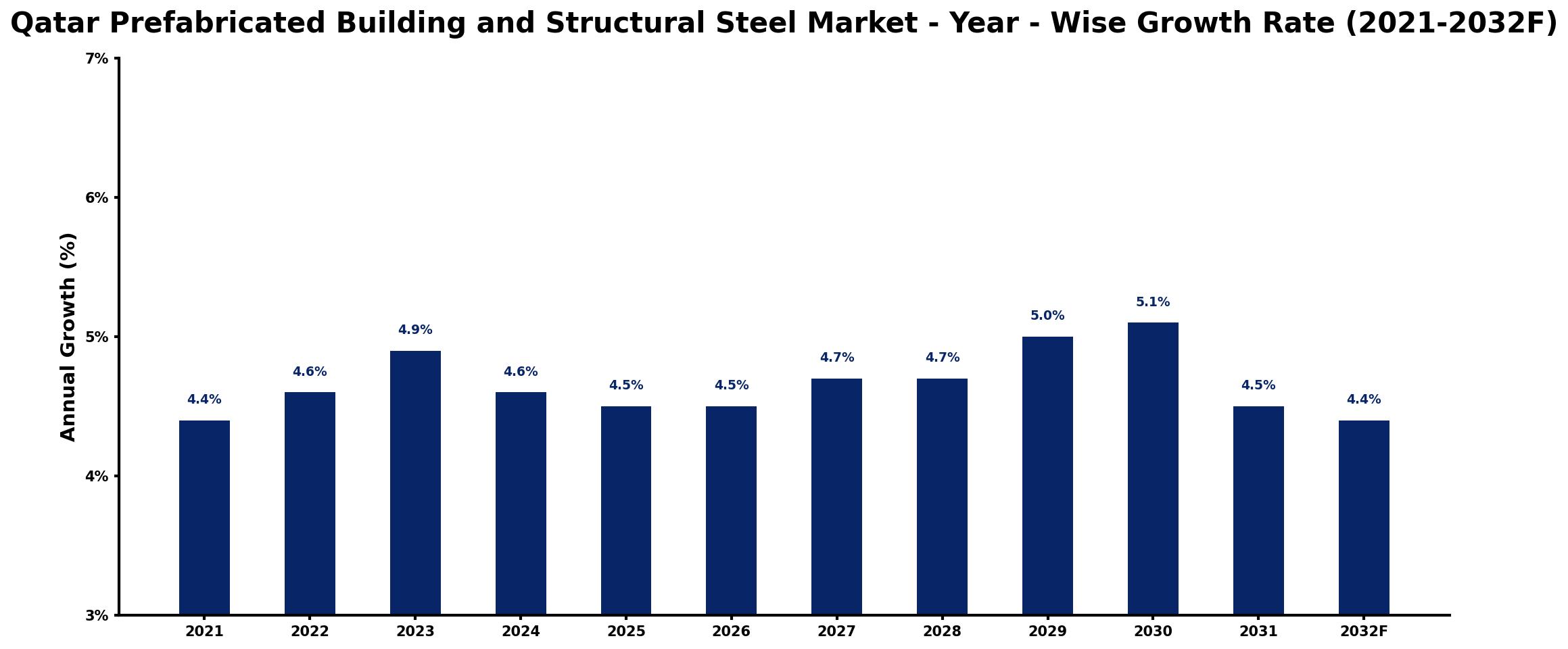 Qatar Prefabricated Building and Structural Steel Market Year-wise Growth Rate and Key Drivers