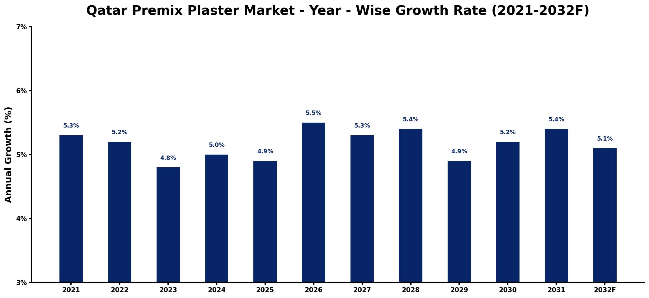 Qatar Premix Plaster Market Year-wise Growth Rate and Key Drivers