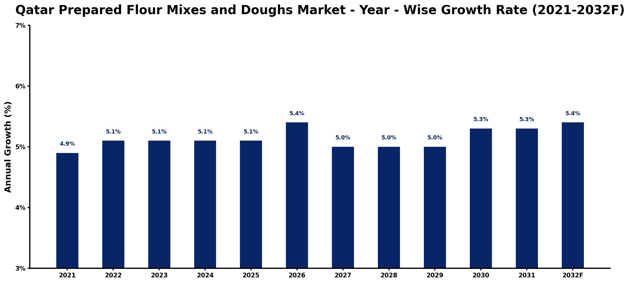 Qatar Prepared Flour Mixes and Doughs Market Year-wise Growth Rate and Key Drivers