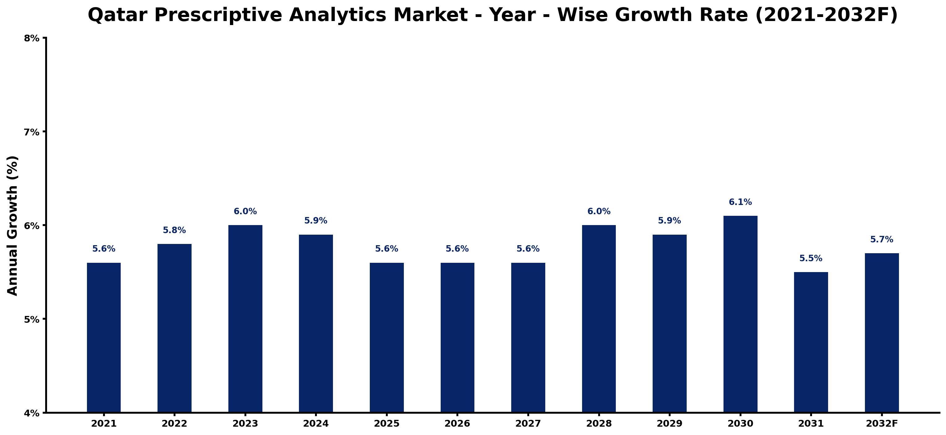 Qatar Prescriptive Analytics Market Year-wise Growth Rate and Key Drivers