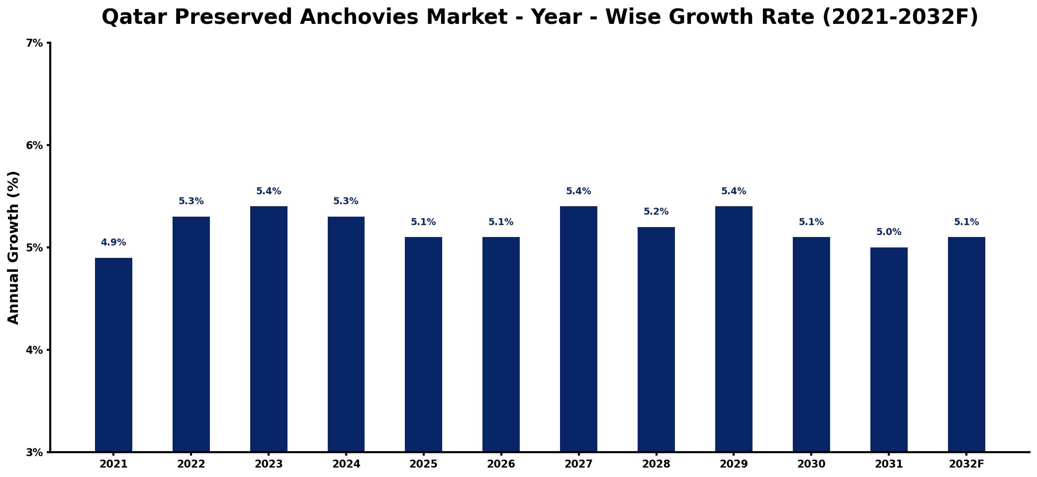 Qatar Preserved Anchovies Market Year-wise Growth Rate and Key Drivers