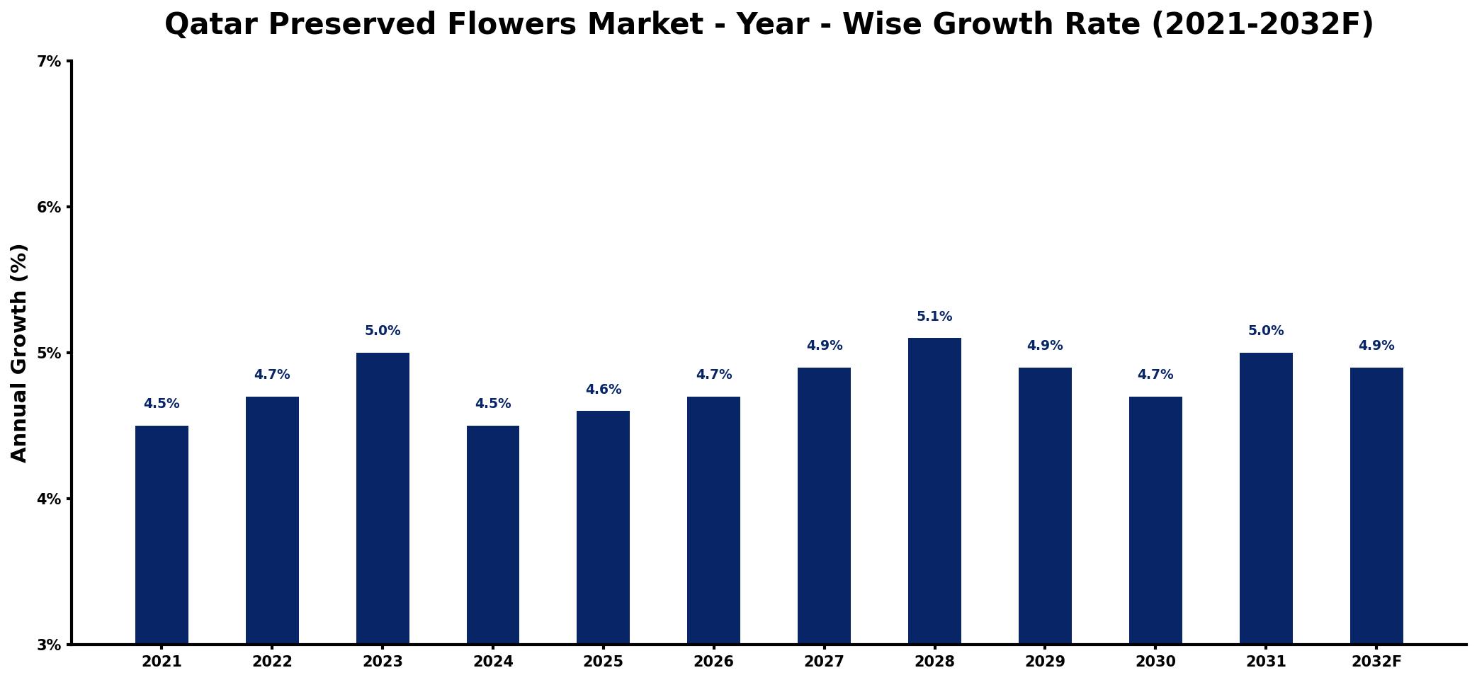 Qatar Preserved Flowers Market Year-wise Growth Rate and Key Drivers