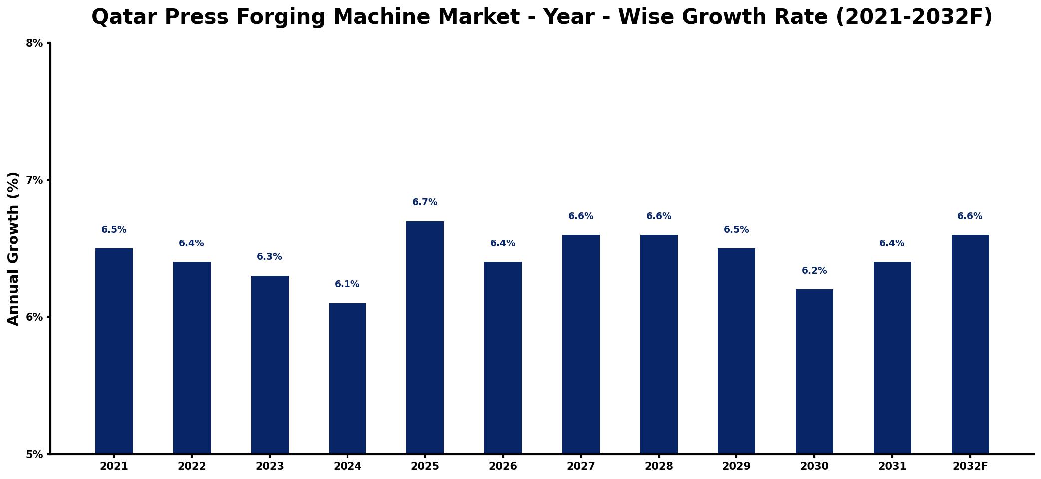 Qatar Press Forging Machine Market Year-wise Growth Rate and Key Drivers