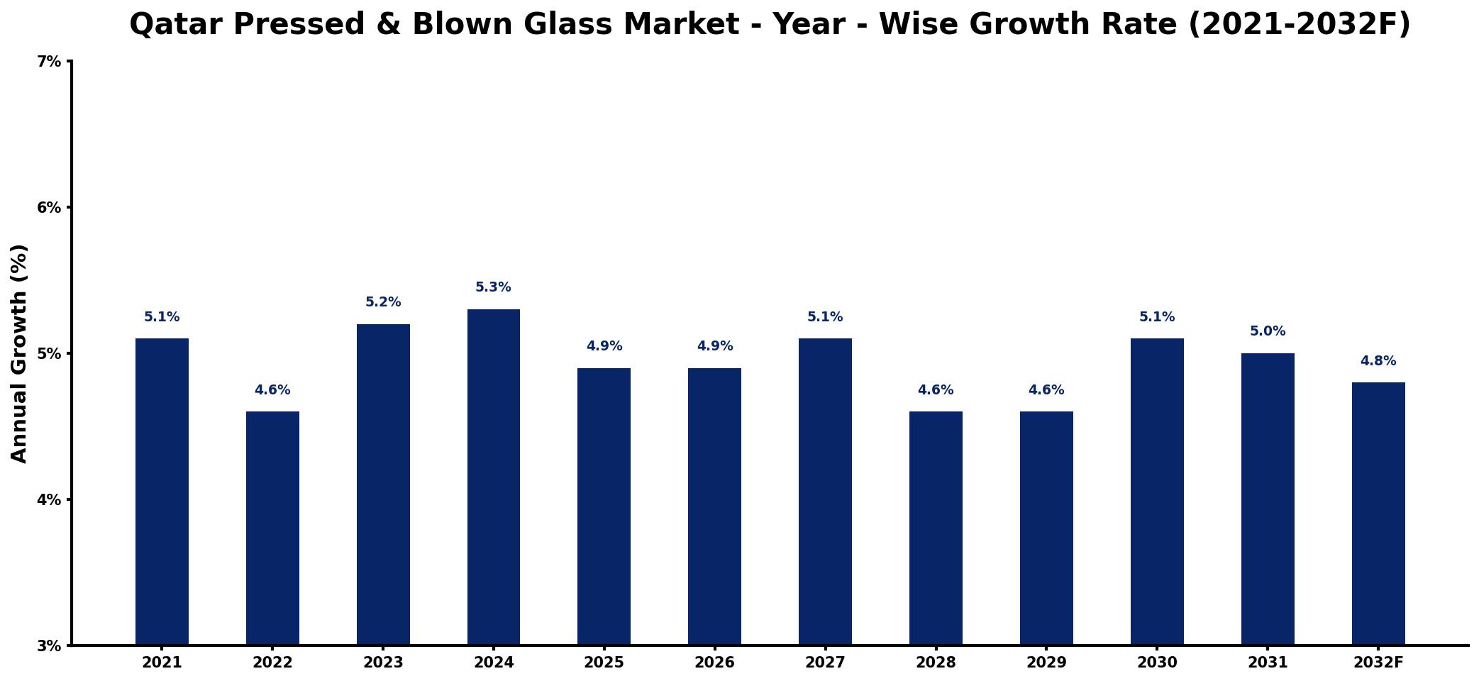 Qatar Pressed & Blown Glass Market Year-wise Growth Rate and Key Drivers