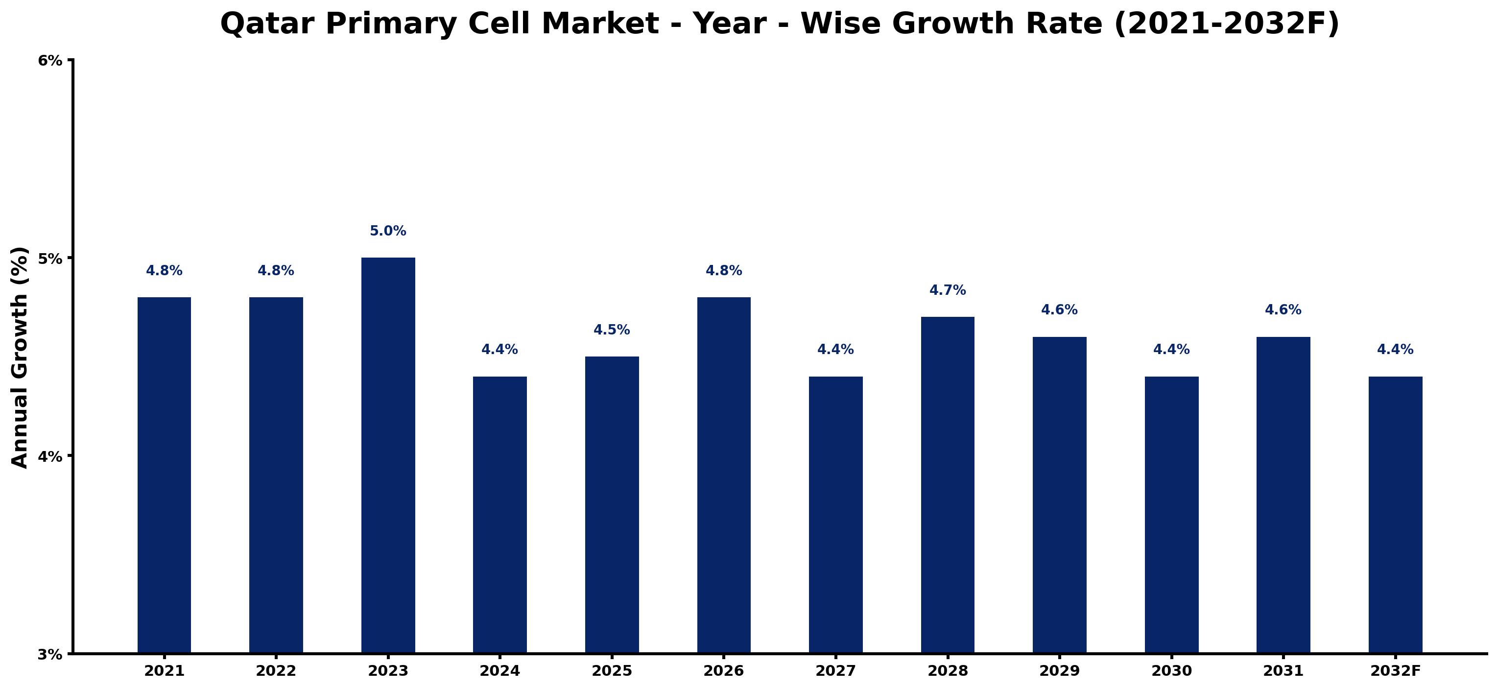 Qatar Primary Cell Market Year-wise Growth Rate and Key Drivers