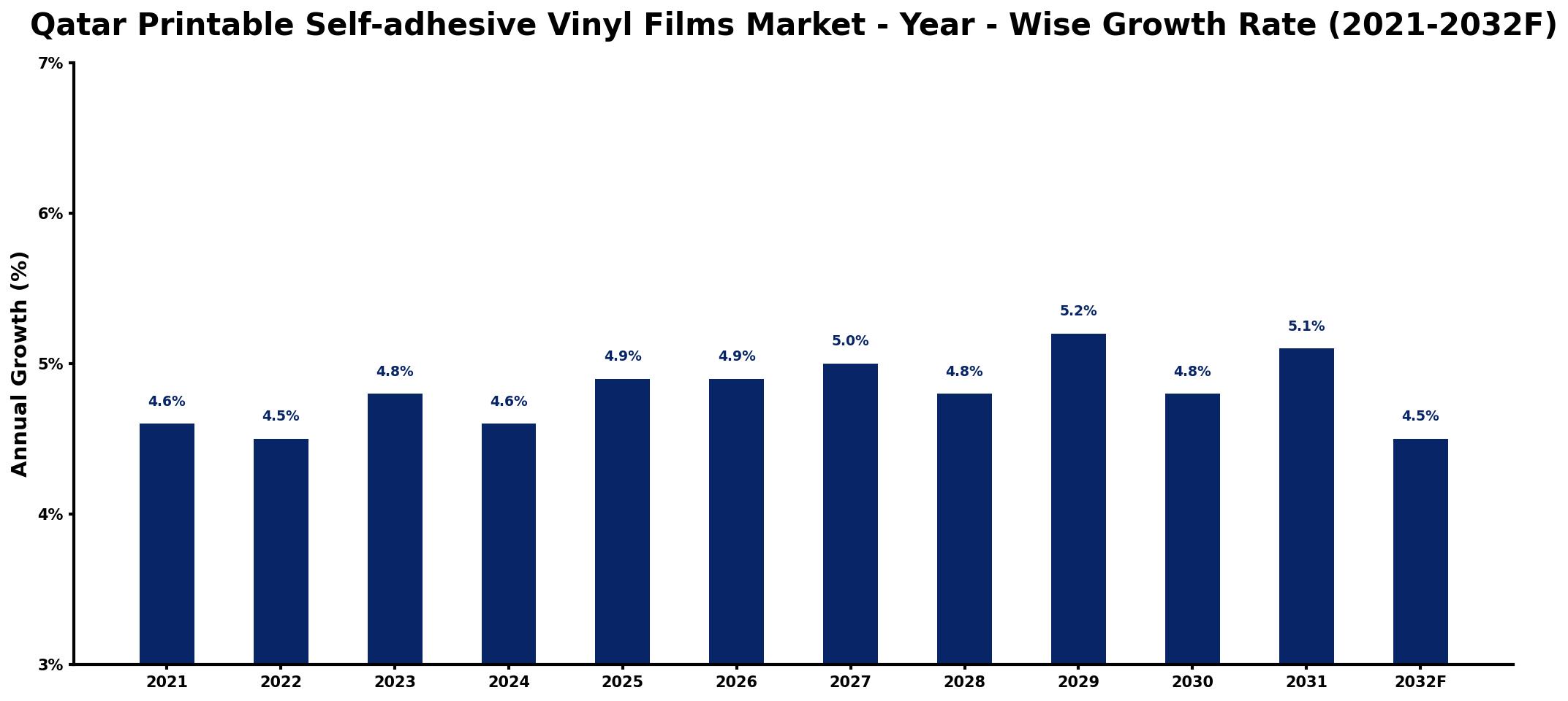 Qatar Printable Self-adhesive Vinyl Films Market Year-wise Growth Rate and Key Drivers
