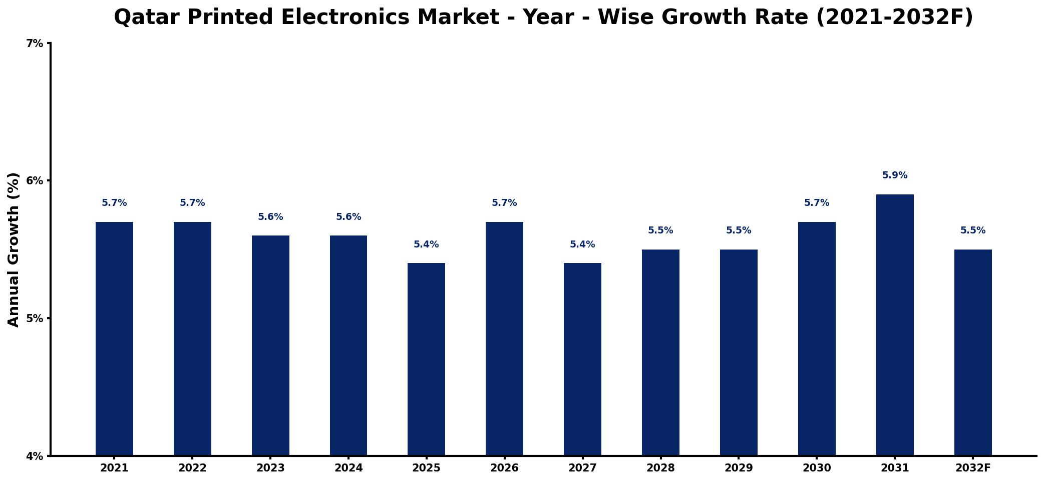 Qatar Printed Electronics Market Year-wise Growth Rate and Key Drivers