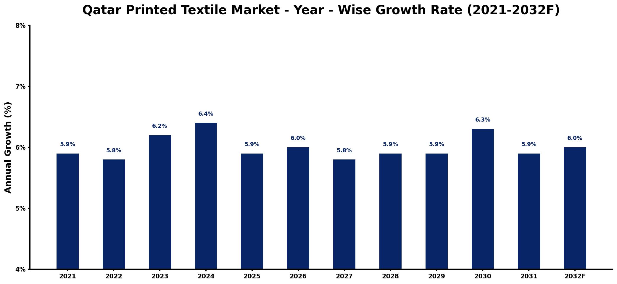 Qatar Printed Textile Market Year-wise Growth Rate and Key Drivers