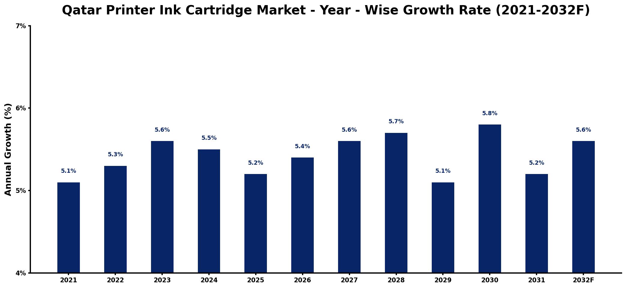 Qatar Printer Ink Cartridge Market Year-wise Growth Rate and Key Drivers