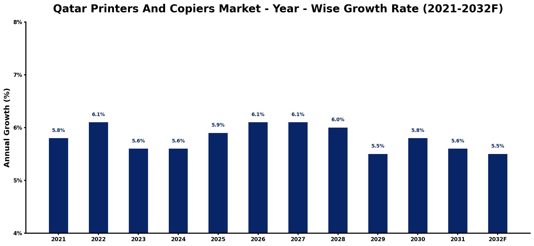 Qatar Printers And Copiers Market Year-wise Growth Rate and Key Drivers