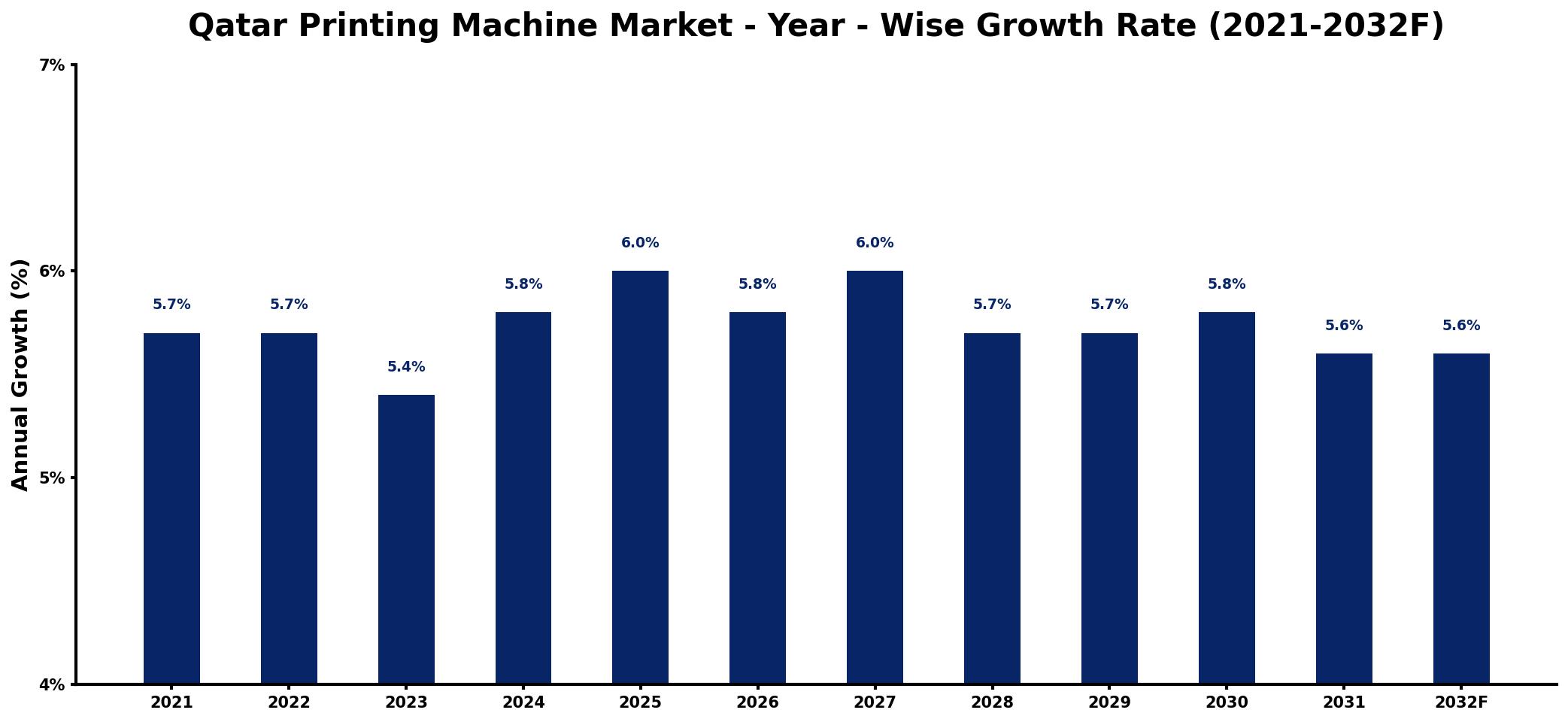 Qatar Printing Machine Market Year-wise Growth Rate and Key Drivers