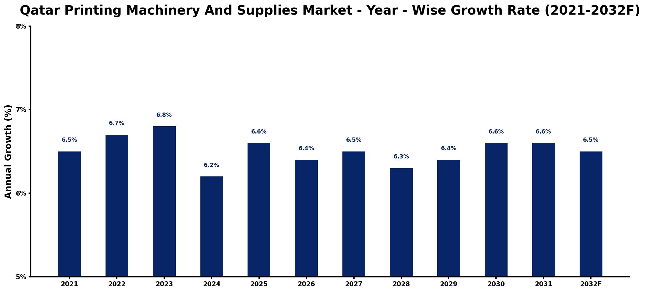 Qatar Printing Machinery And Supplies Market Year-wise Growth Rate and Key Drivers