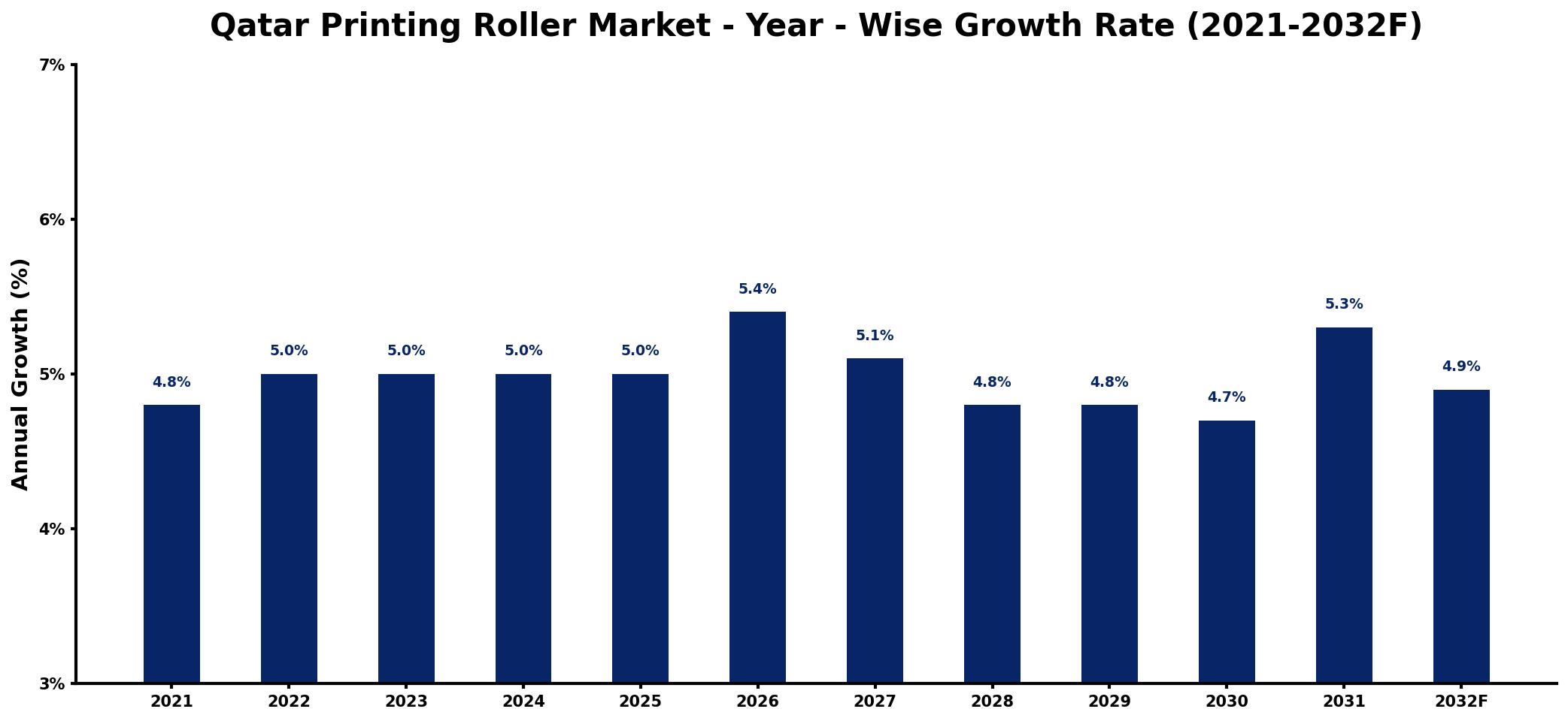 Qatar Printing Roller Market Year-wise Growth Rate and Key Drivers