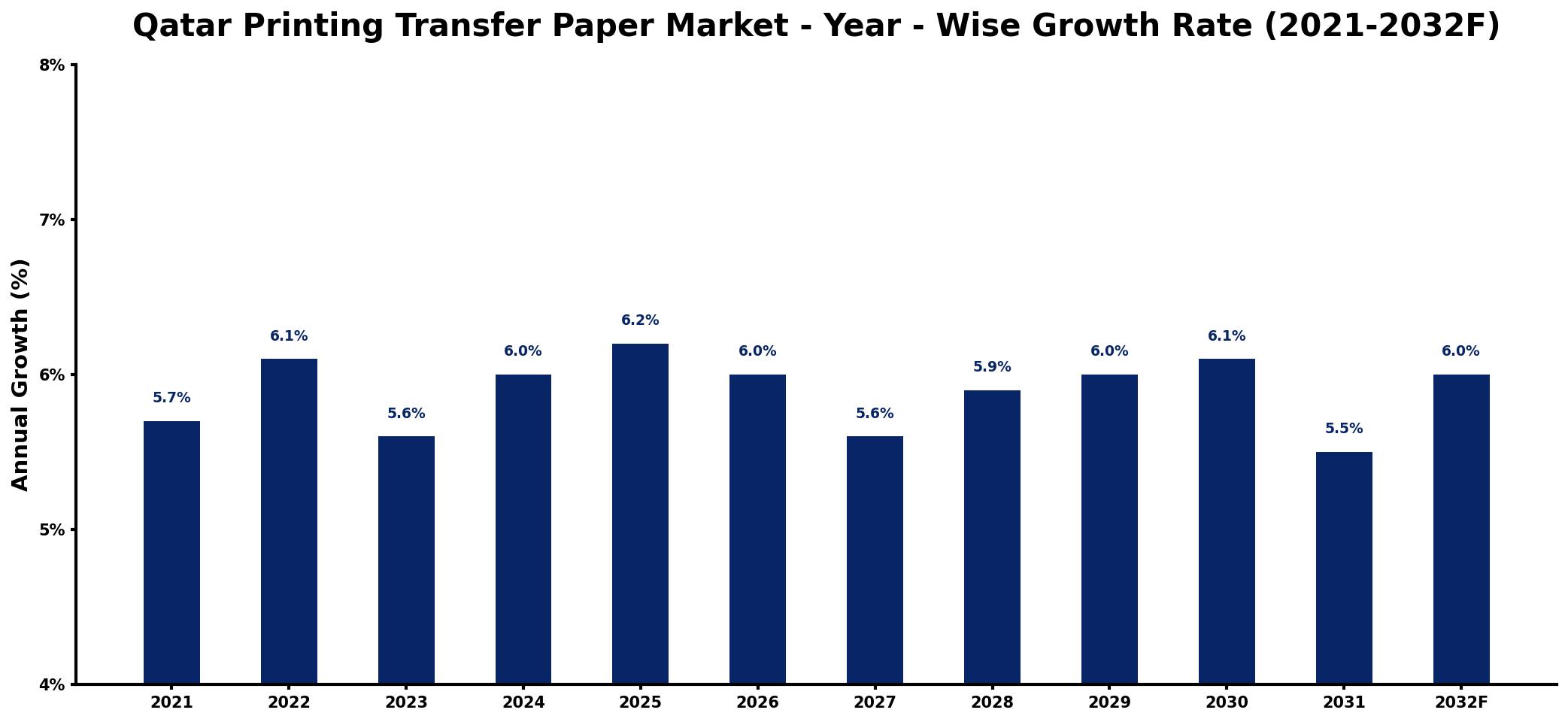 Qatar Printing Transfer Paper Market Year-wise Growth Rate and Key Drivers