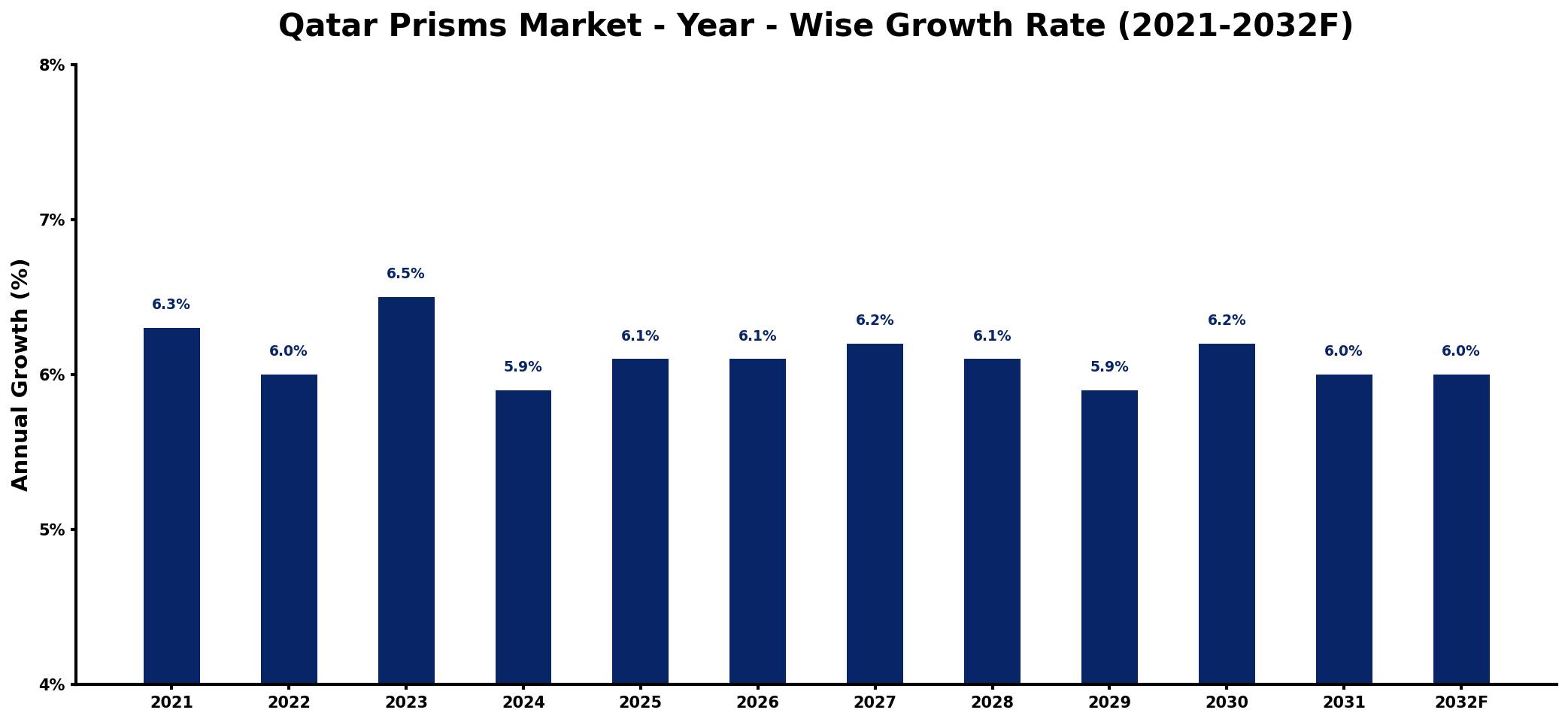 Qatar Prisms Market Year-wise Growth Rate and Key Drivers