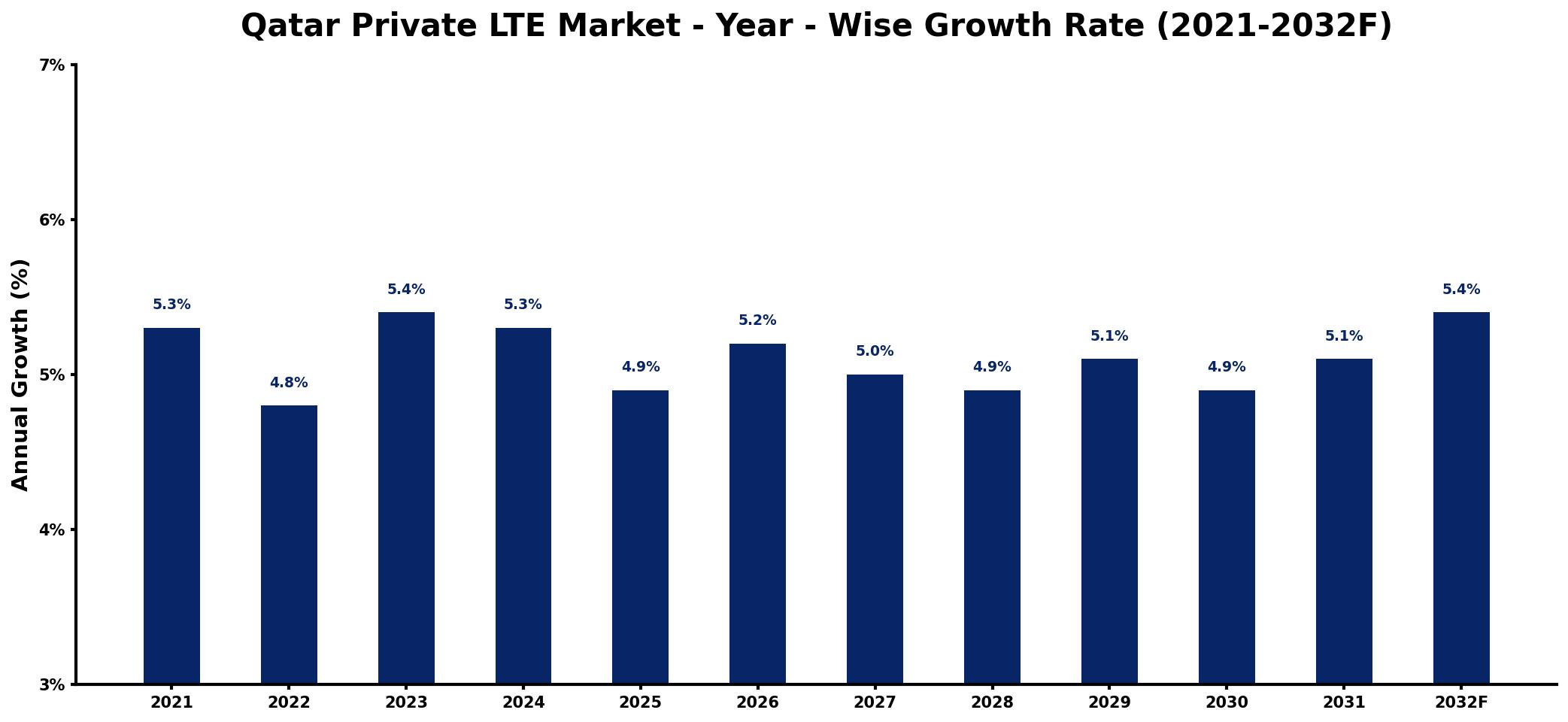 Qatar Private LTE Market Year-wise Growth Rate and Key Drivers
