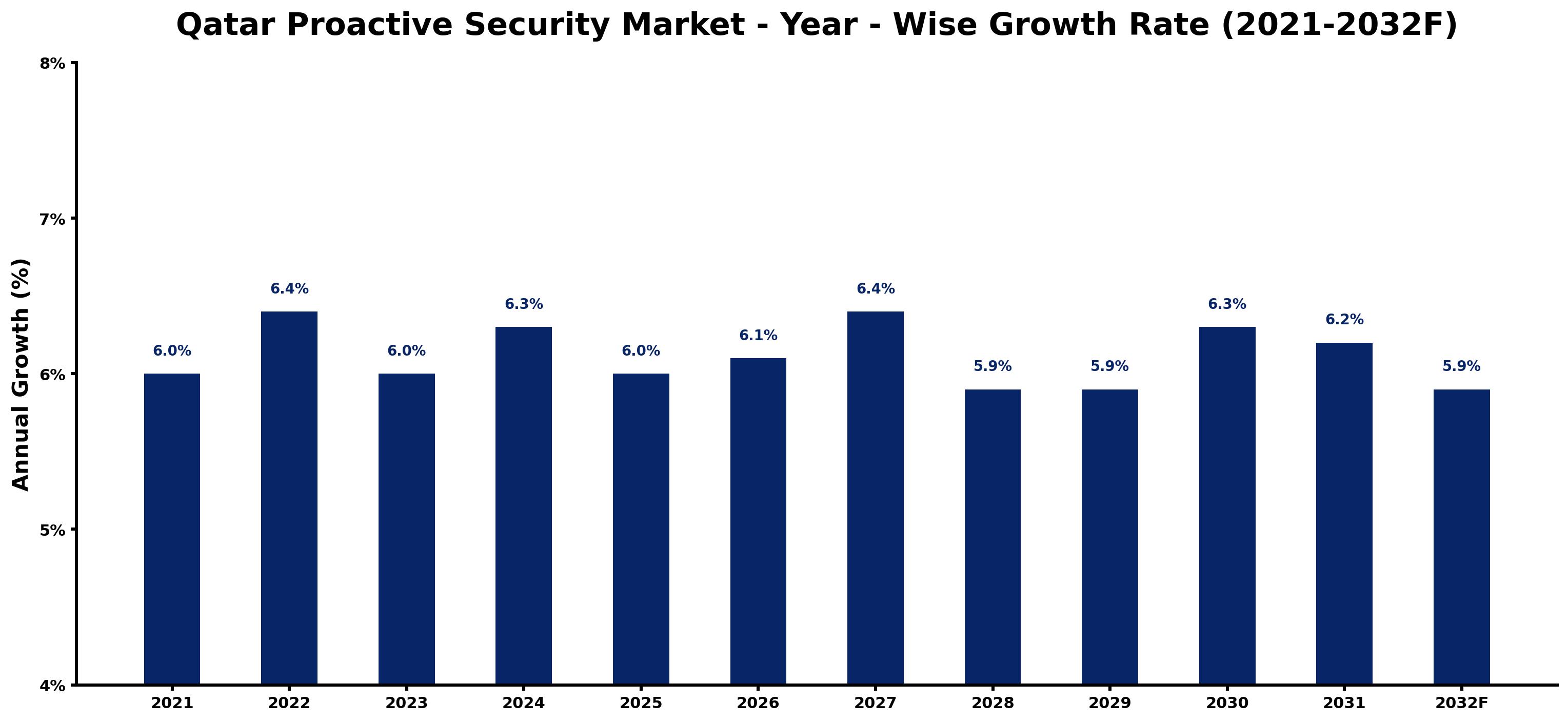 Qatar Proactive Security Market Year-wise Growth Rate and Key Drivers