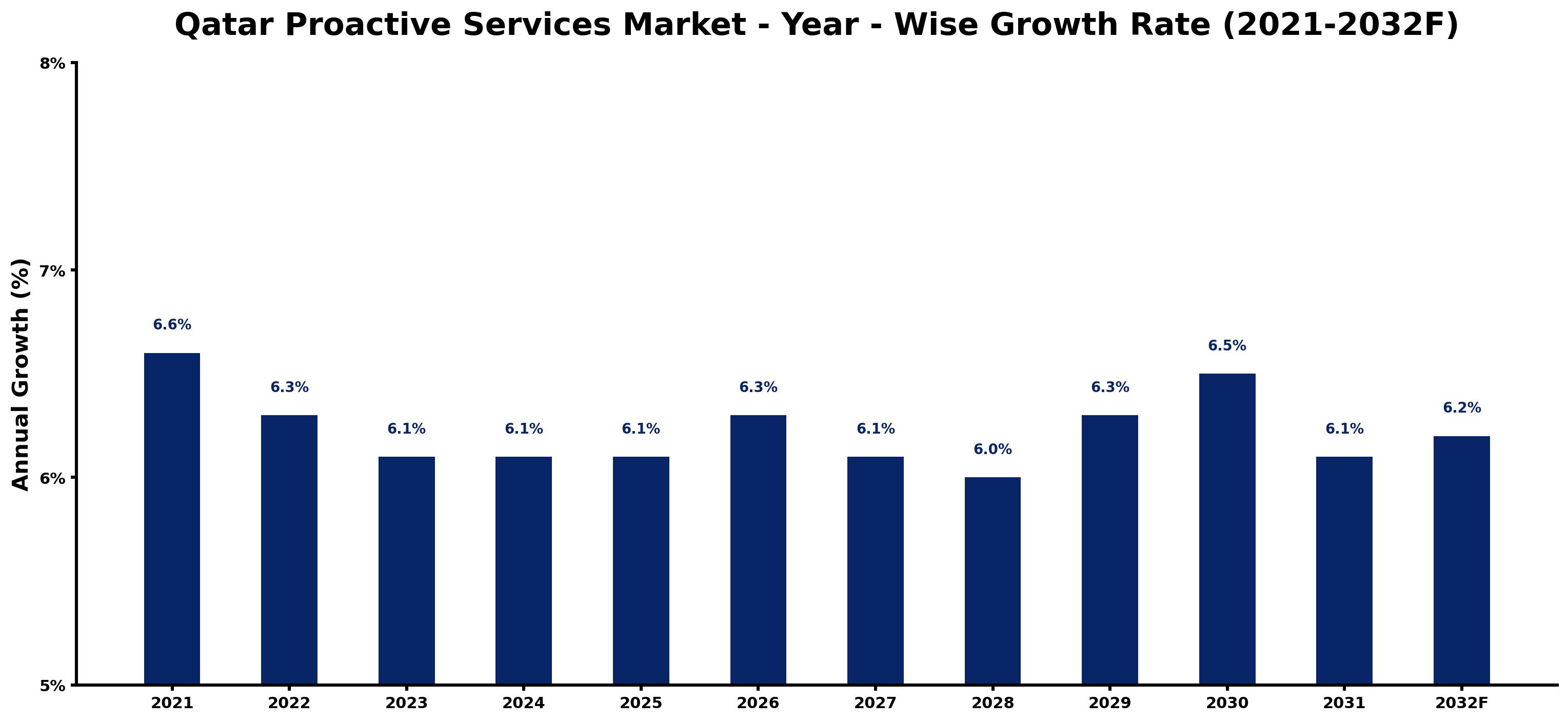 Qatar Proactive Services Market Year-wise Growth Rate and Key Drivers