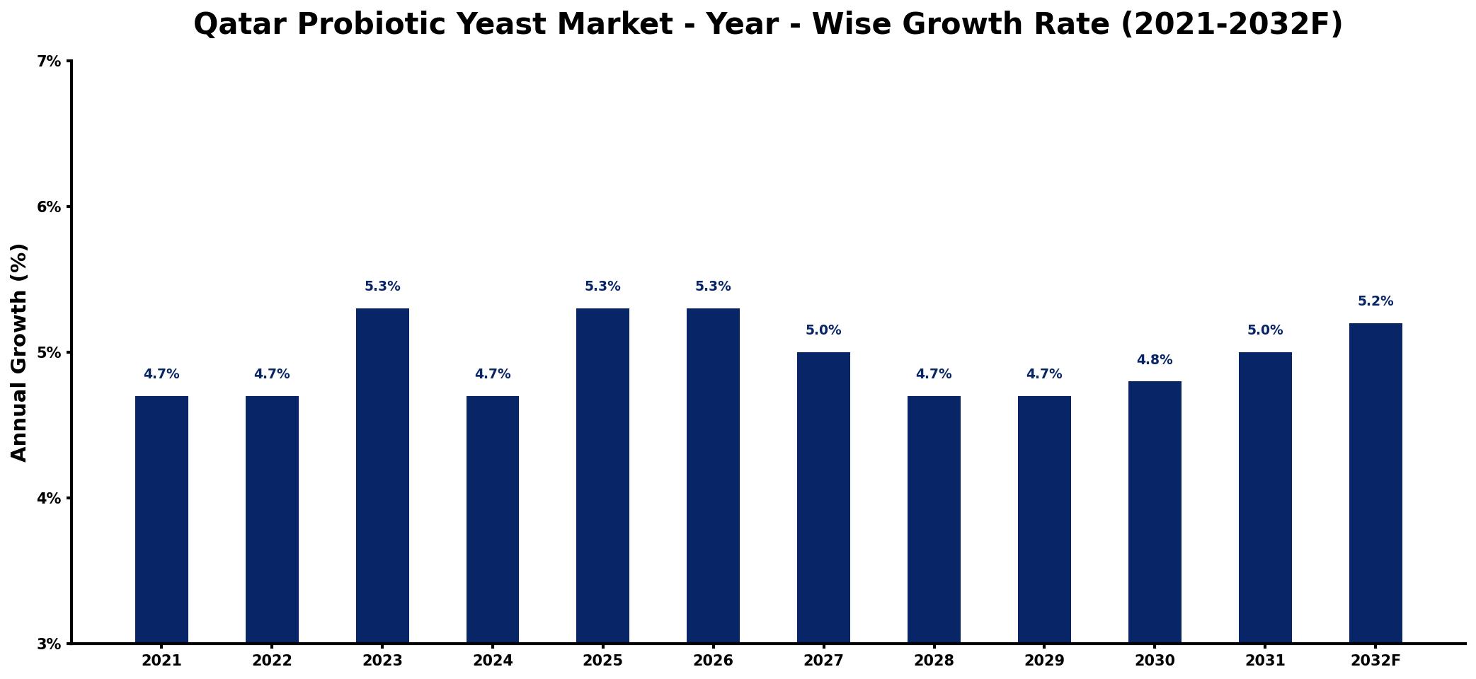 Qatar Probiotic Yeast Market Year-wise Growth Rate and Key Drivers