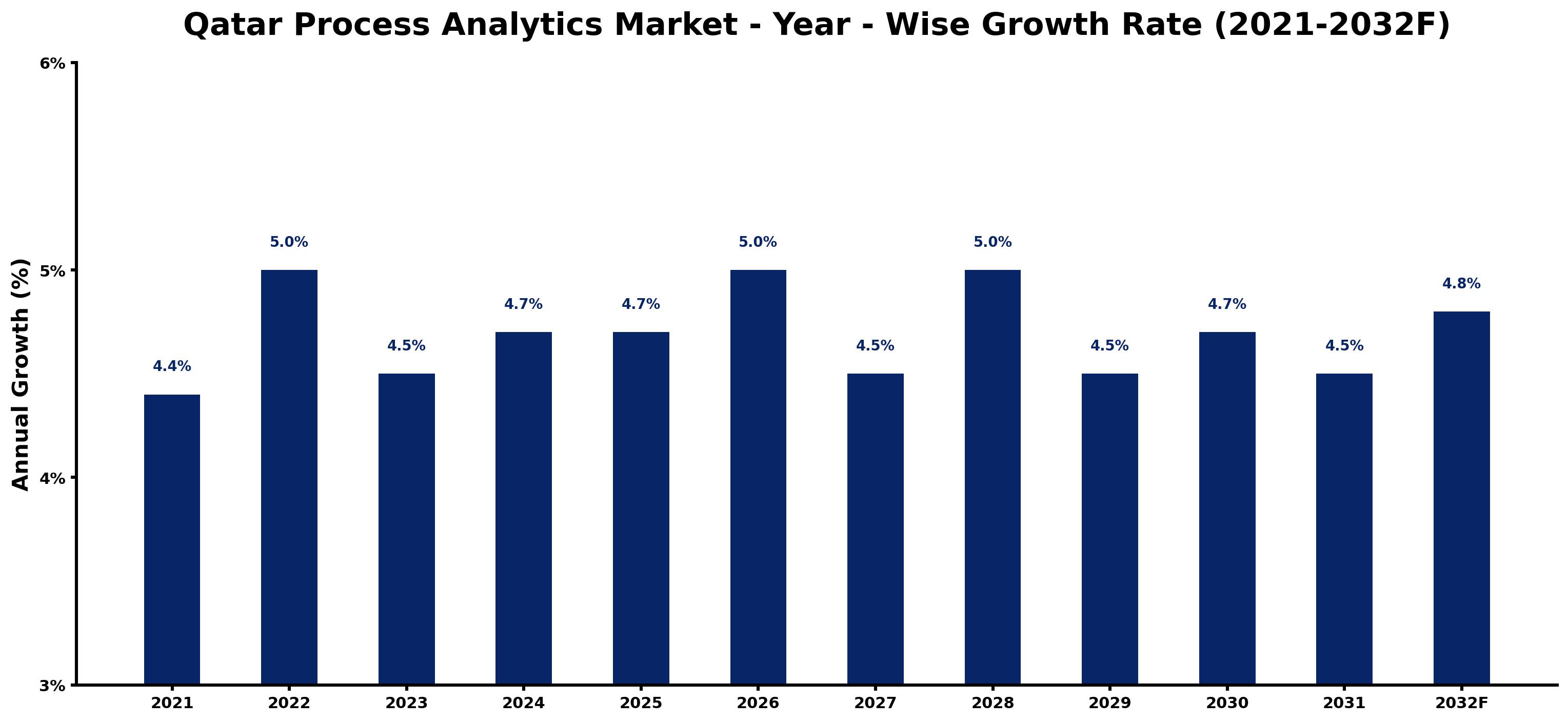 Qatar Process Analytics Market Year-wise Growth Rate and Key Drivers